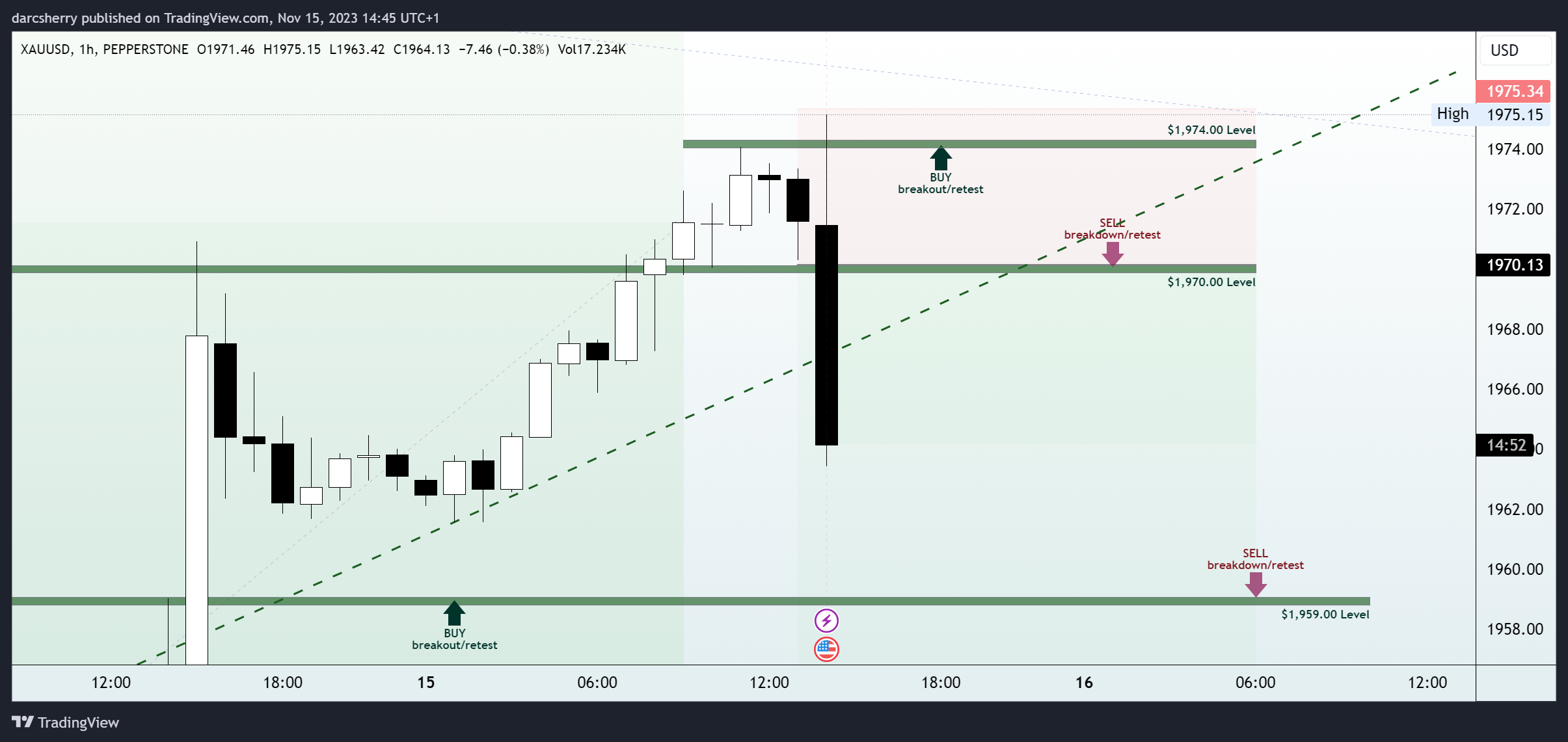 PEPPERSTONE:XAUUSD Chart Image by darcsherry