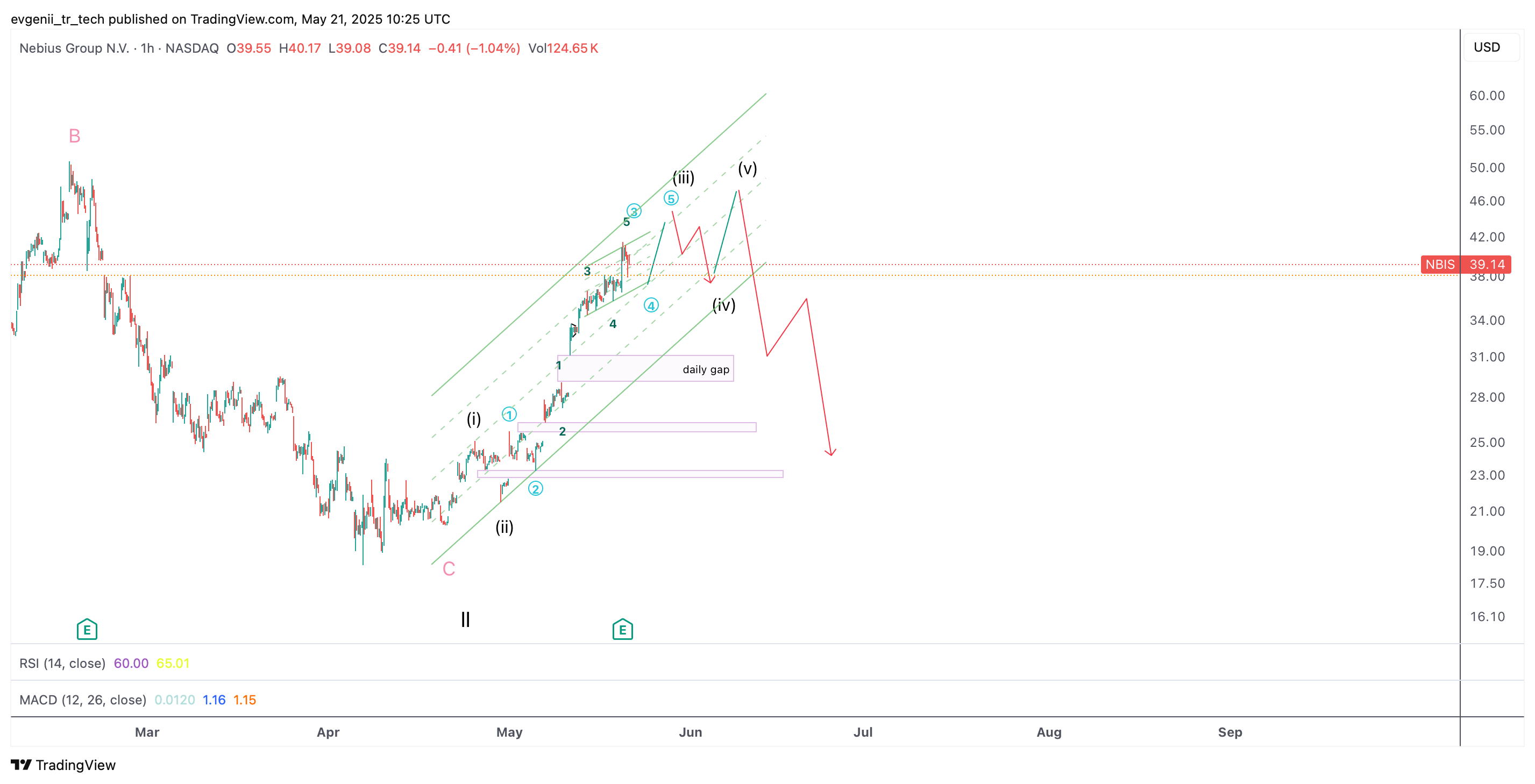 BATS:NBIS Chart Image by evgenii_tr_tech