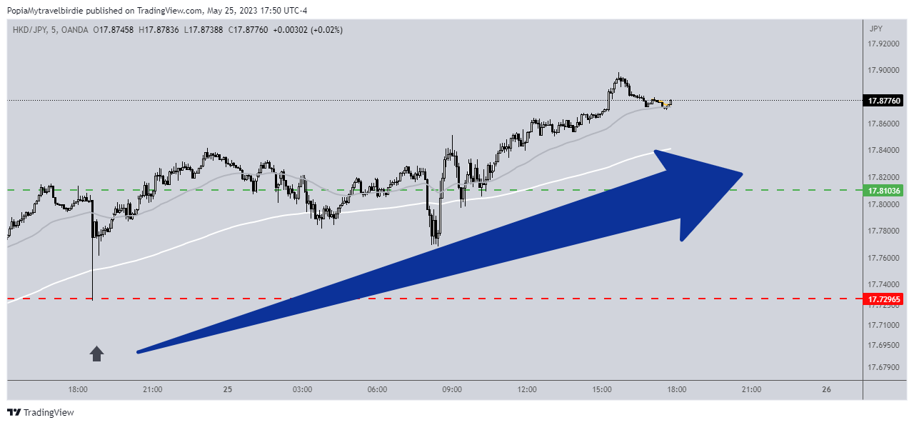 OANDA:HKDJPY Chart Image by PopiaMytravelbirdie
