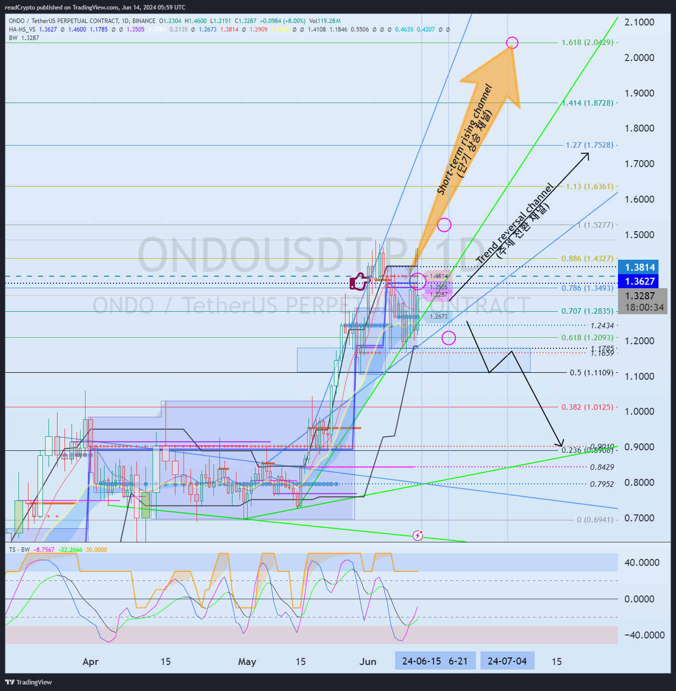 BINANCE:ONDOUSDT.P Chart Image by readCrypto