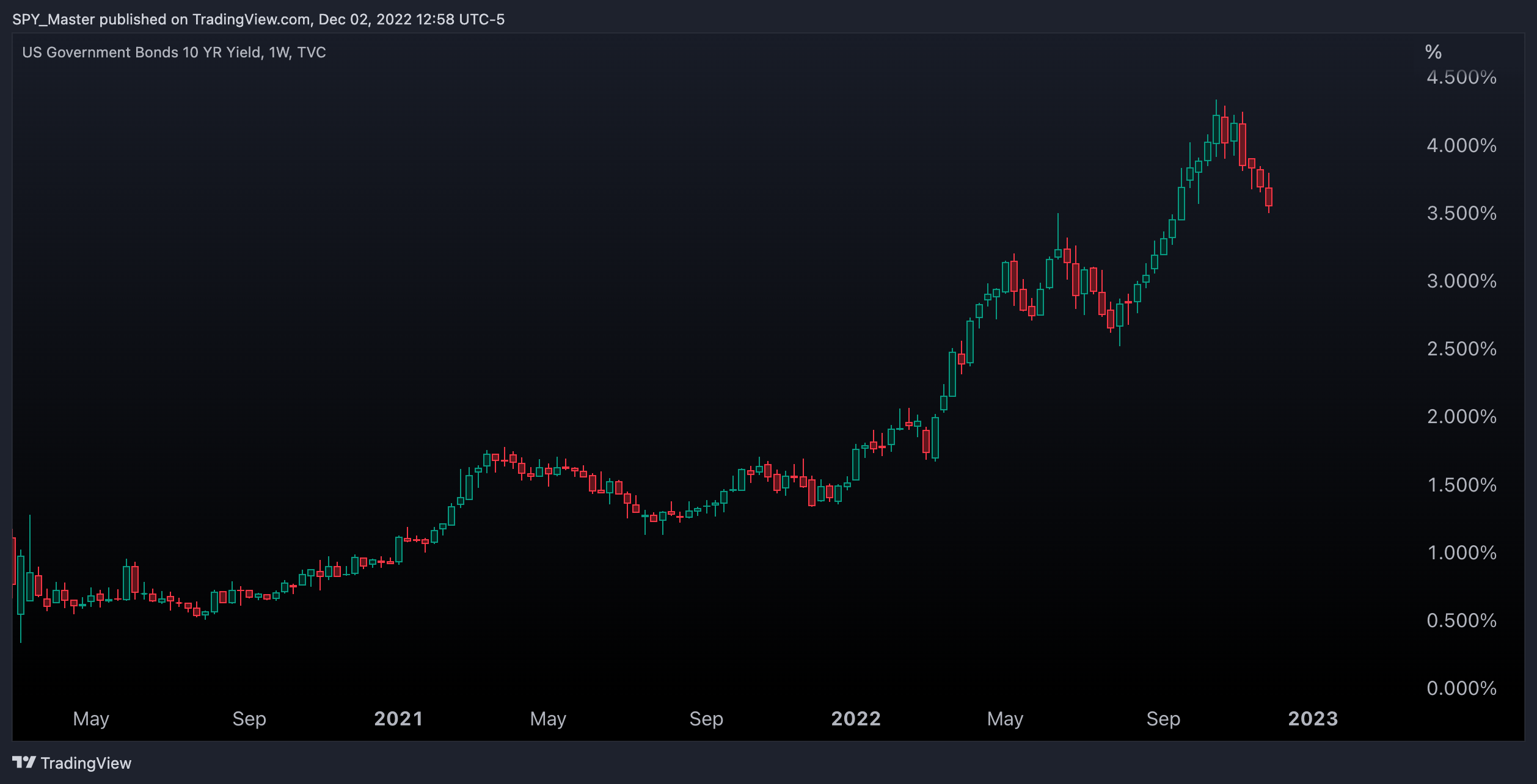 TVC:US10Y Chart Image by SpyMasterTrades