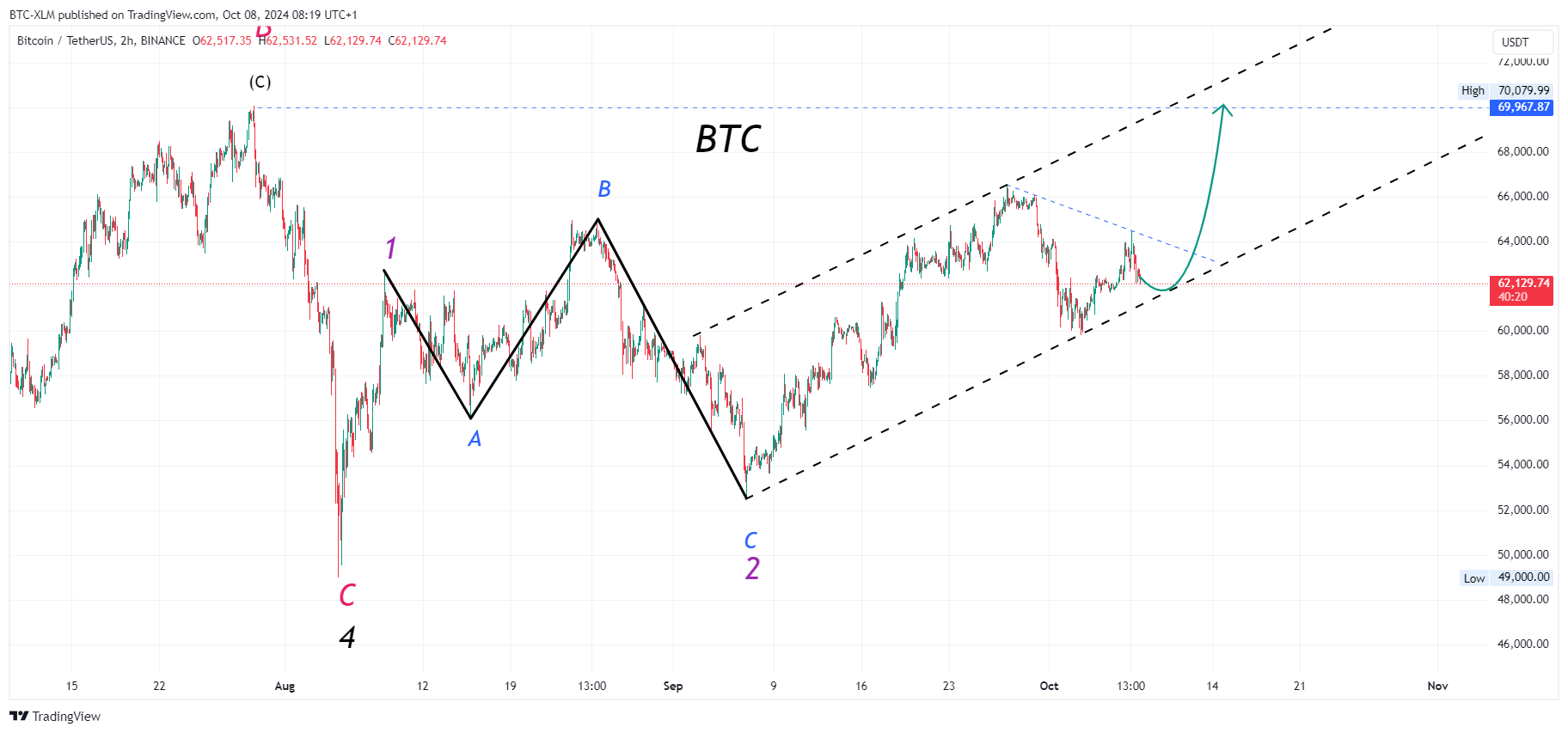BINANCE:BTCUSDT Chart Image by BTC-XLM