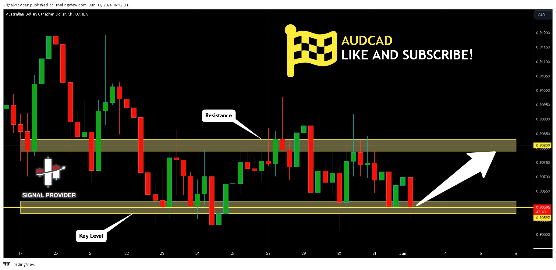 OANDA:AUDCAD Chart Image by SignalProvider