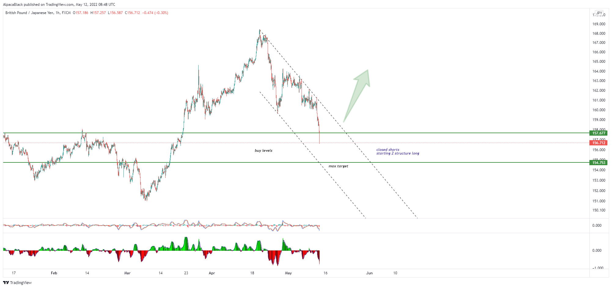 FX:GBPJPY Chart Image by AlpacaBlack