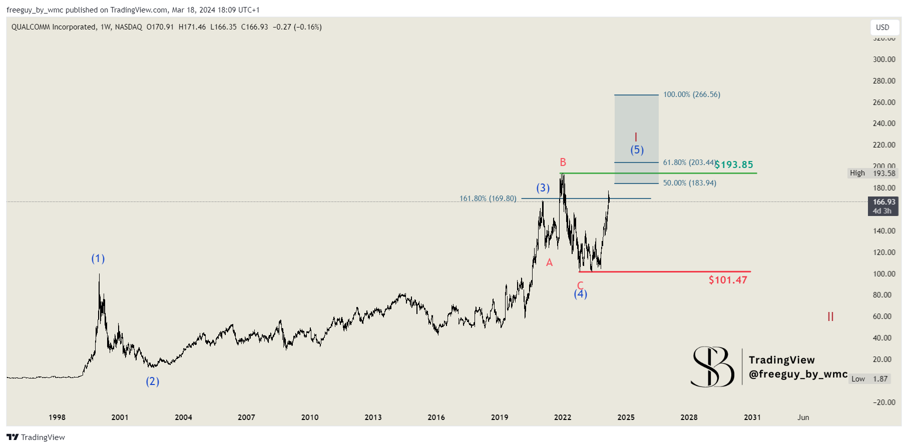 BATS:QCOM Chart Image by freeguy_by_wmc