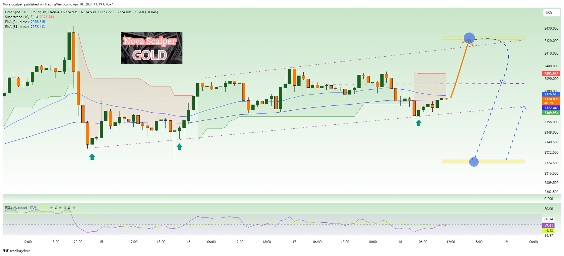 OANDA:XAUUSD Chart Image by Nova-Scalper