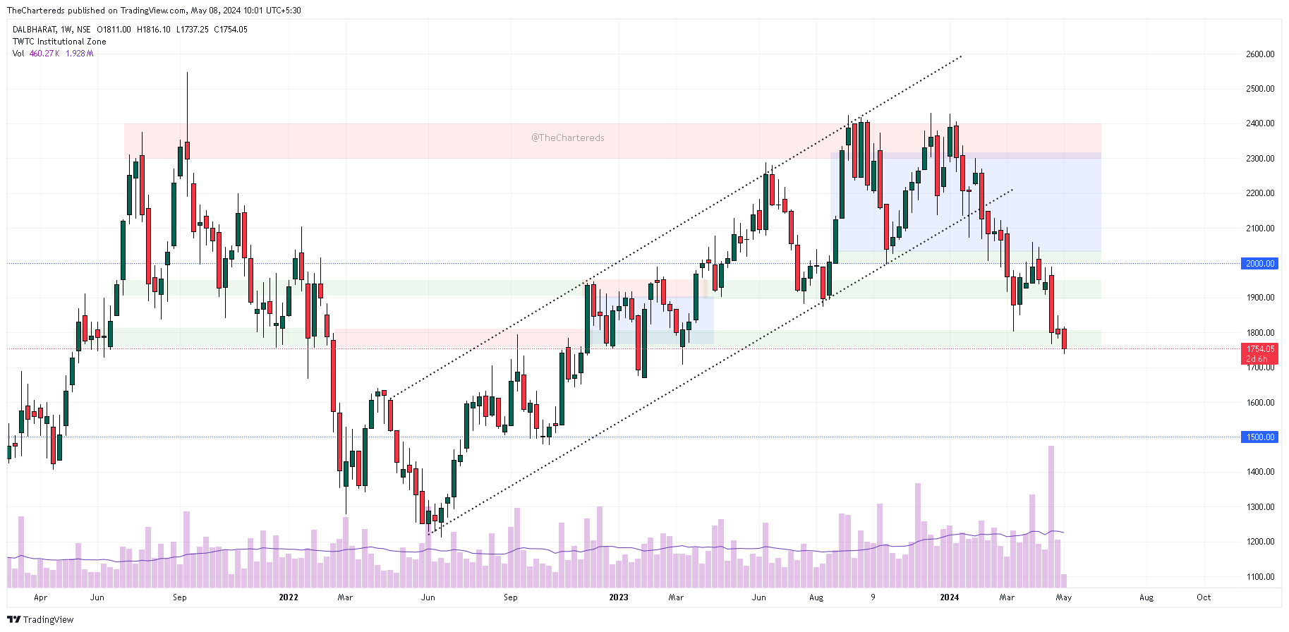 NSE:DALBHARAT Chart Image by TheChartereds