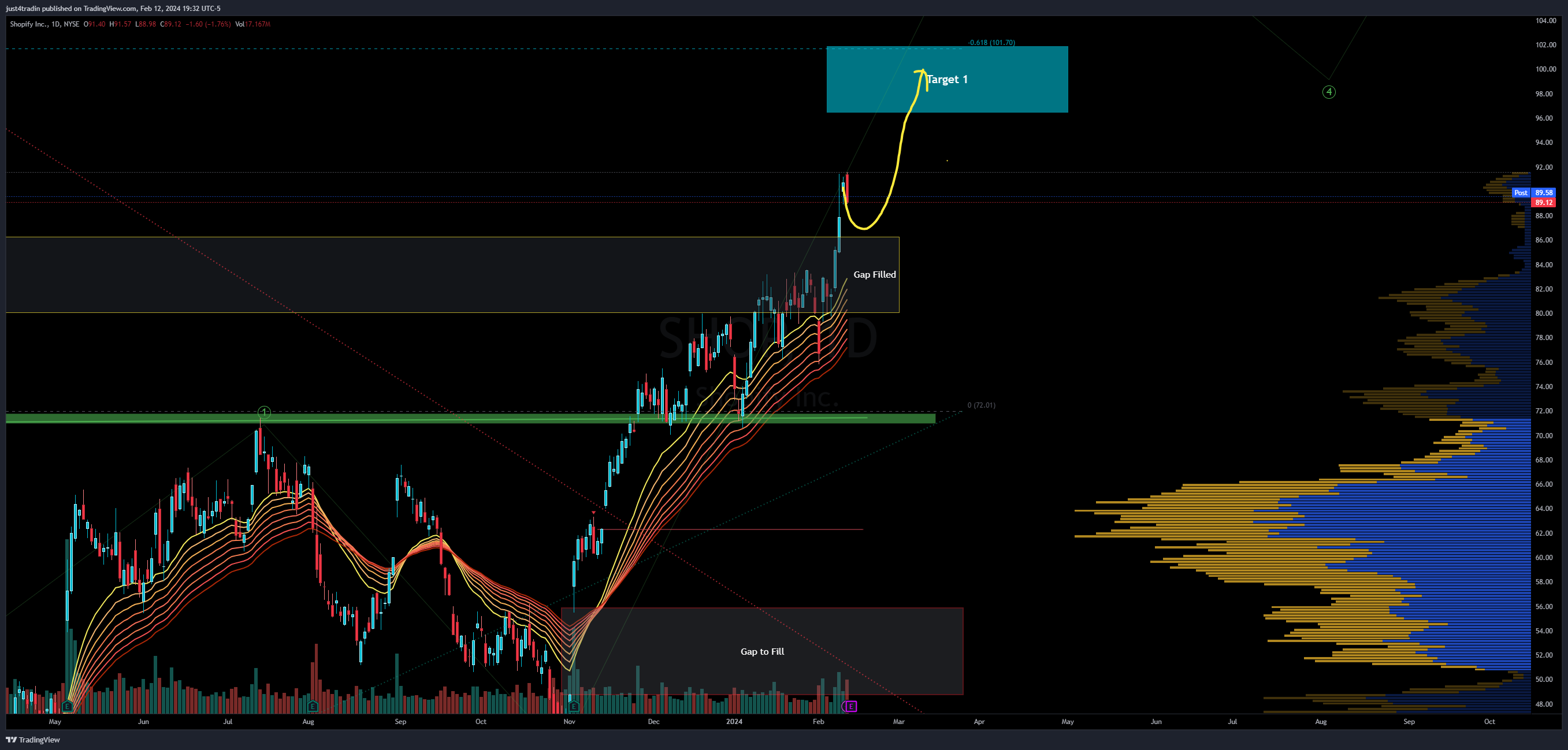NYSE:SHOP Chart Image by just4tradin