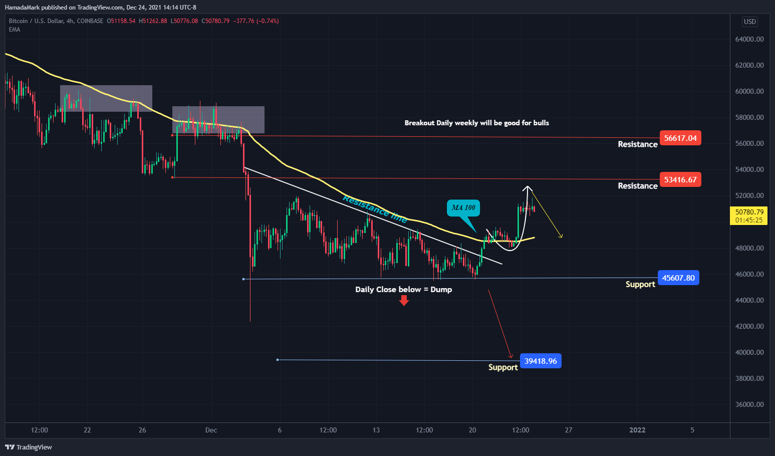 COINBASE:BTCUSD Chart Image by HamadaMark