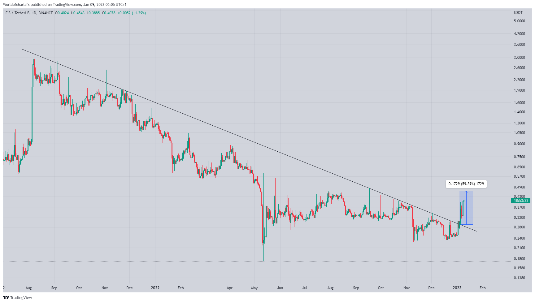 BINANCE:FISUSDT Chart Image by Worldofchartsfx