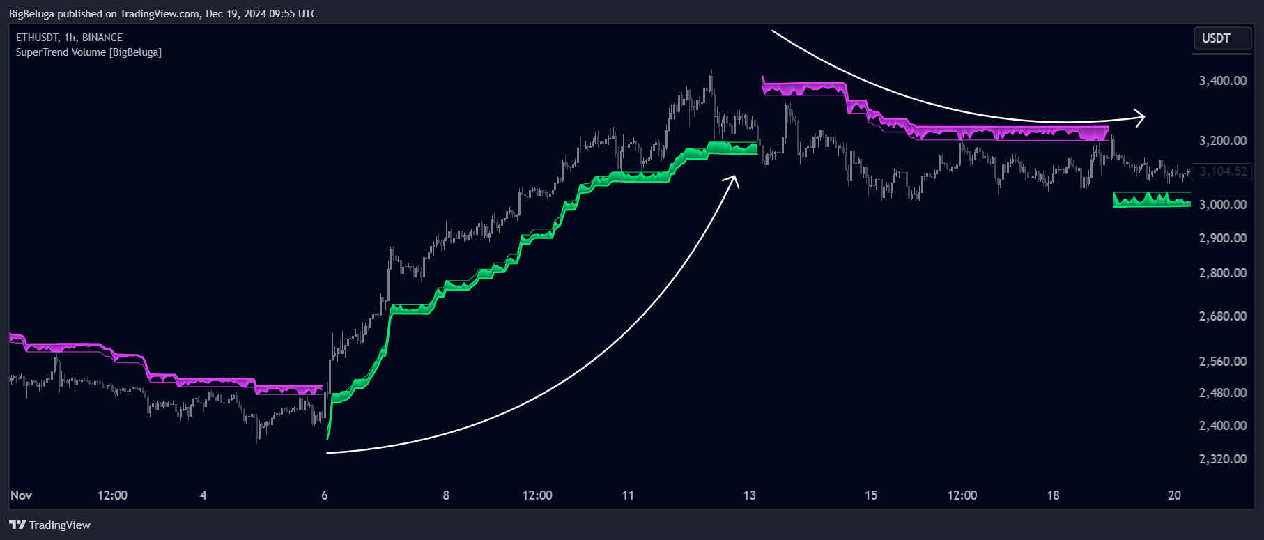 BINANCE:ETHUSDT Chart Image by BigBeluga