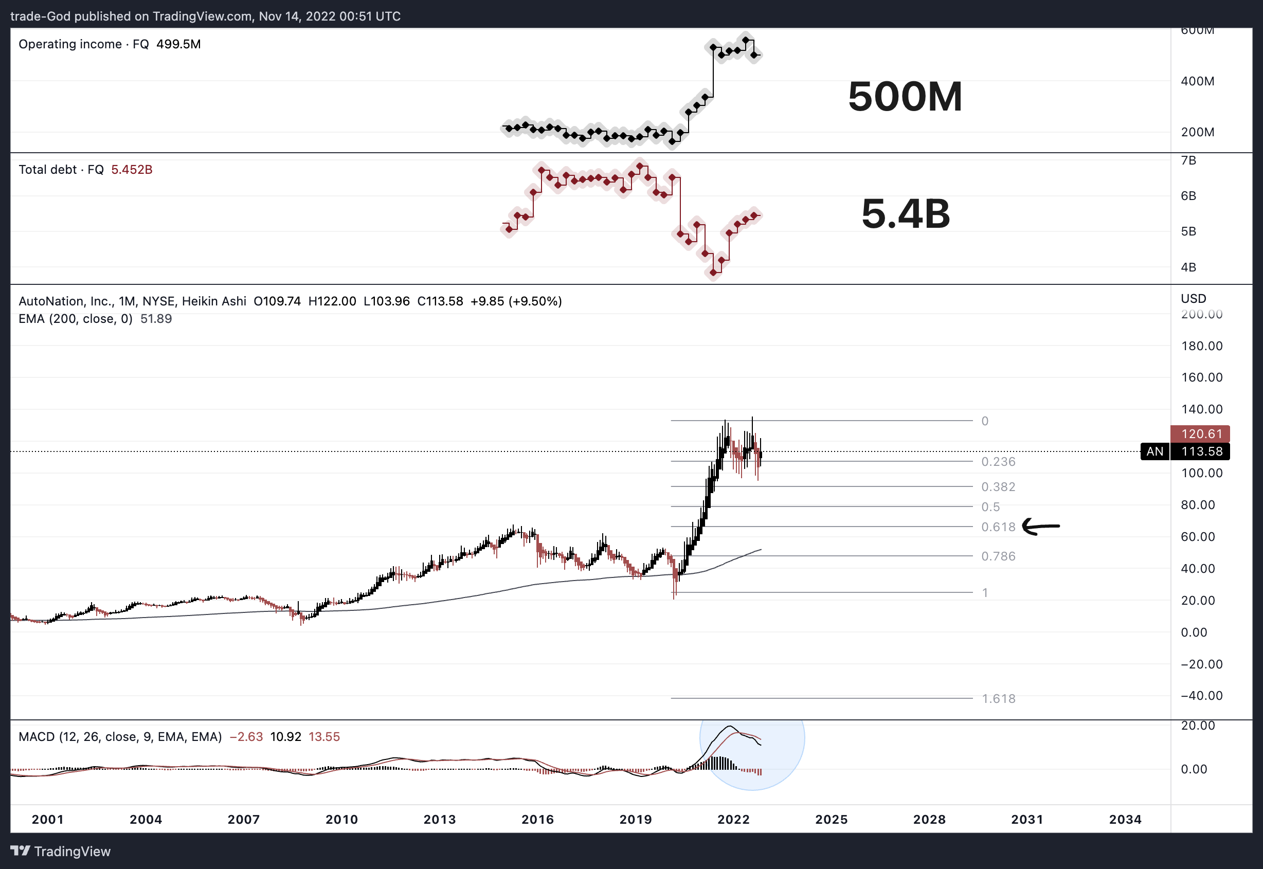 NYSE:AN Chart Image by trade-God