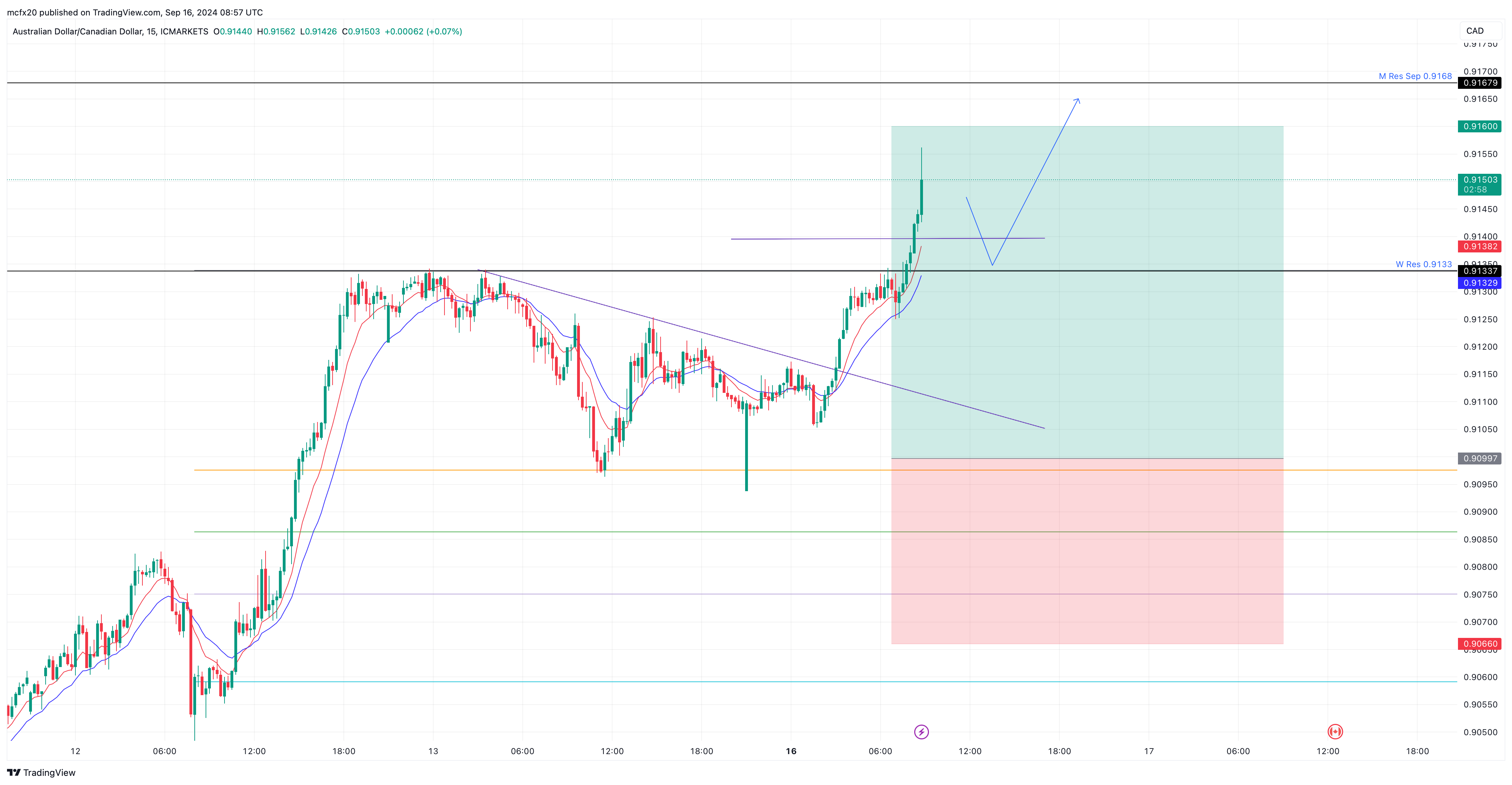 ICMARKETS:AUDCAD Chart Image by MarlyForex1