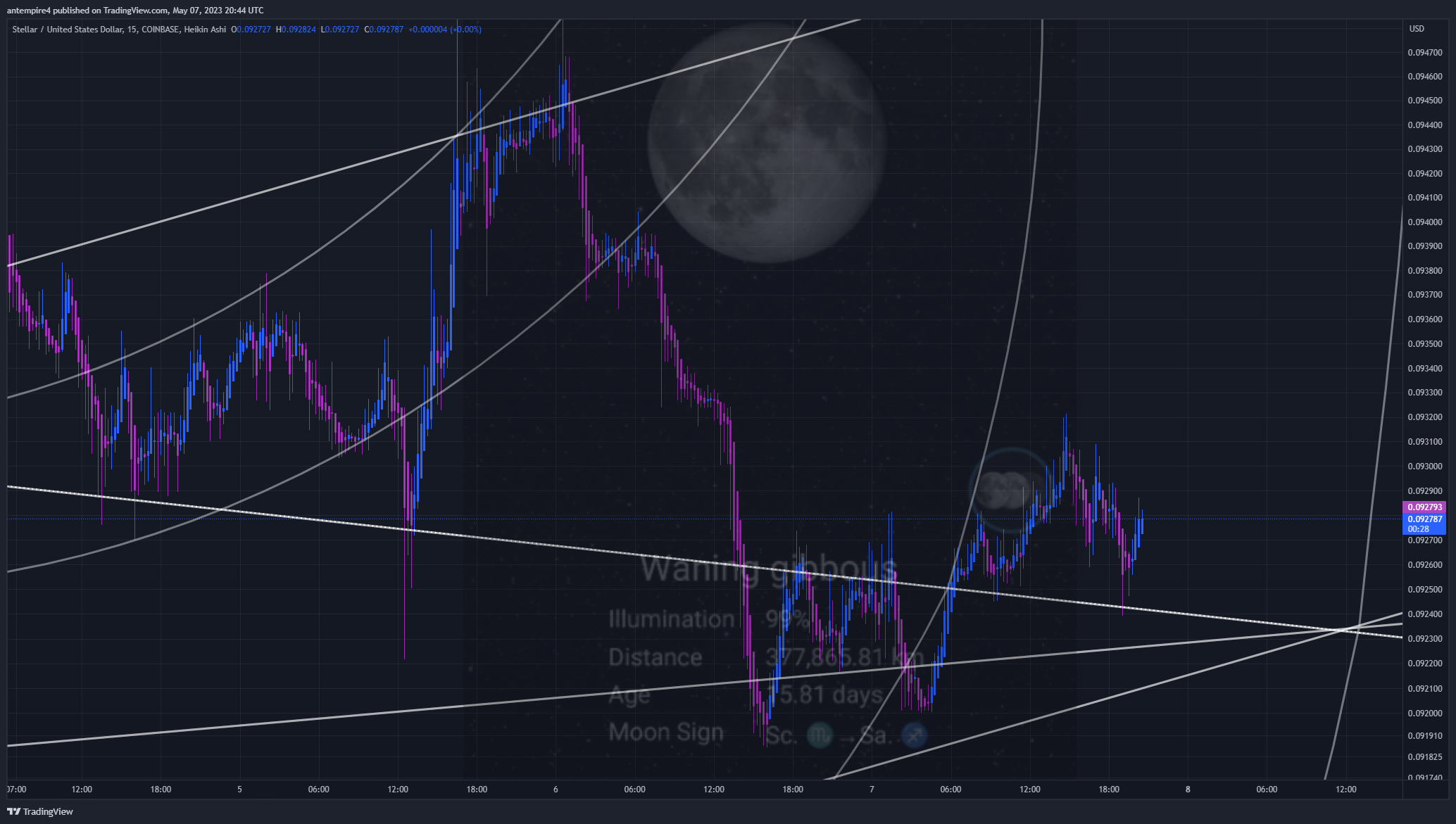 COINBASE:XLMUSD Chart Image by antempire4