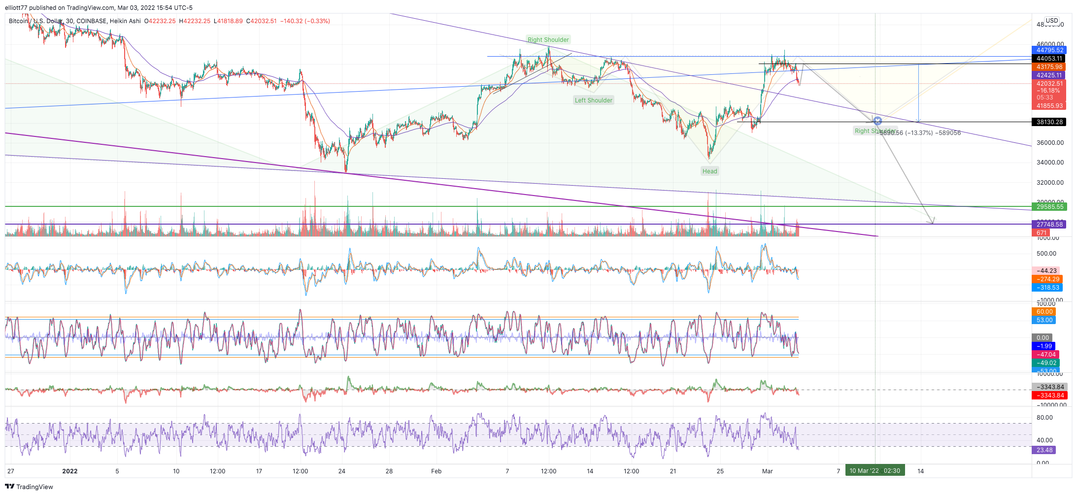 COINBASE:BTCUSD Chart Image by elliott77