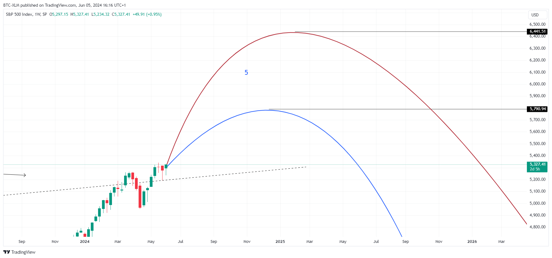 SP:SPX Chart Image by BTC-XLM
