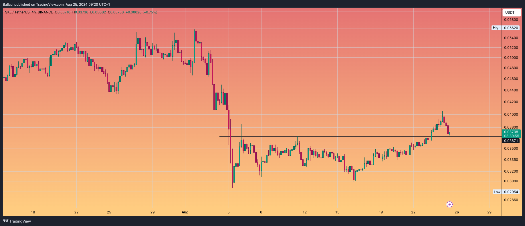 BINANCE:SKLUSDT Chart Image by BallaJi