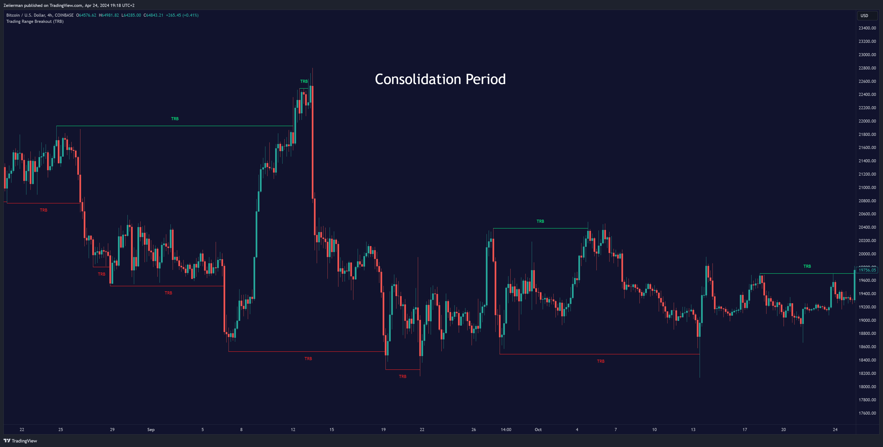 COINBASE:BTCUSD Chart Image by Zeiierman