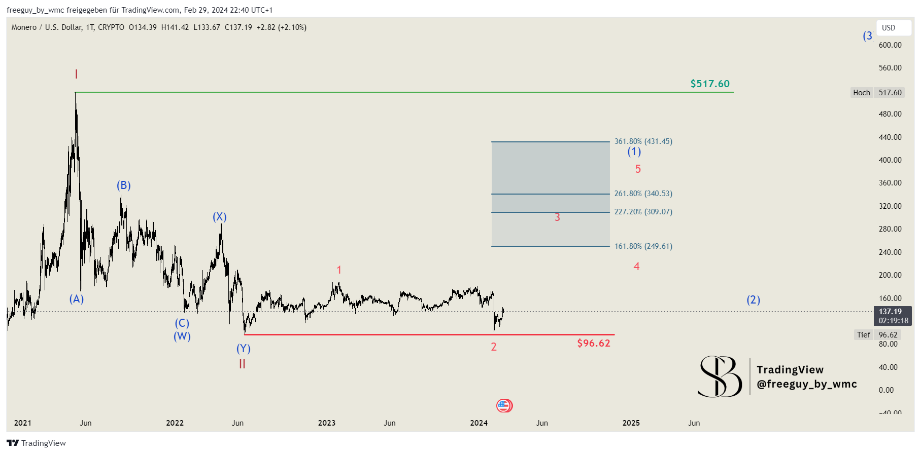 CRYPTO:XMRUSD Chart Image by freeguy_by_wmc