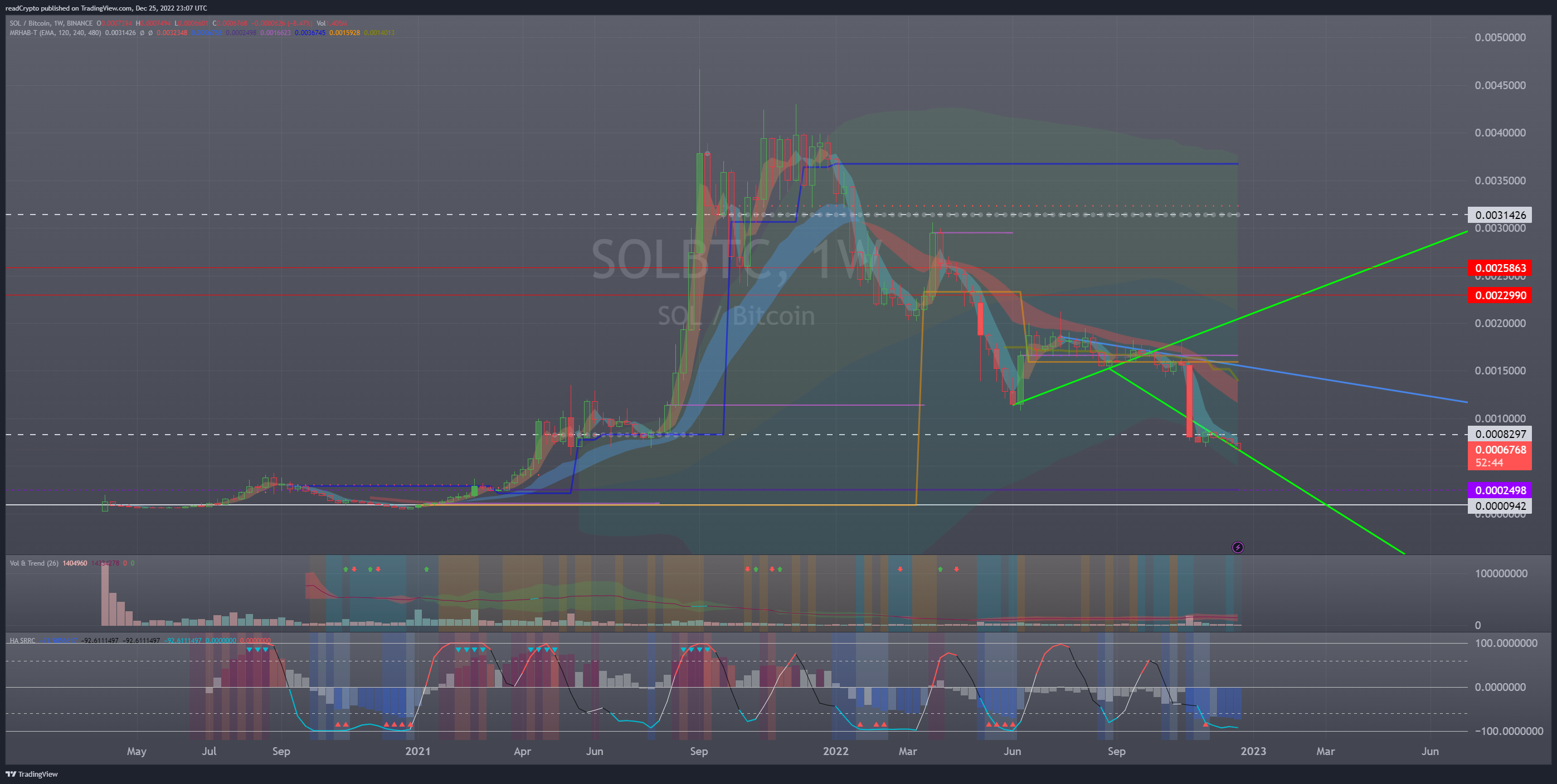 BINANCE:SOLBTC Chart Image by readCrypto
