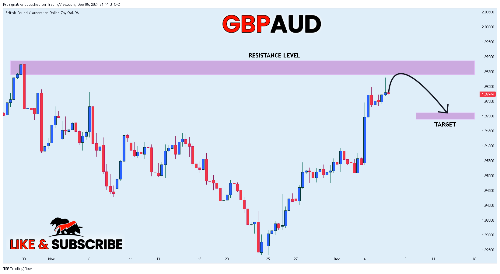 OANDA:GBPAUD Chart Image by ProSignalsFx