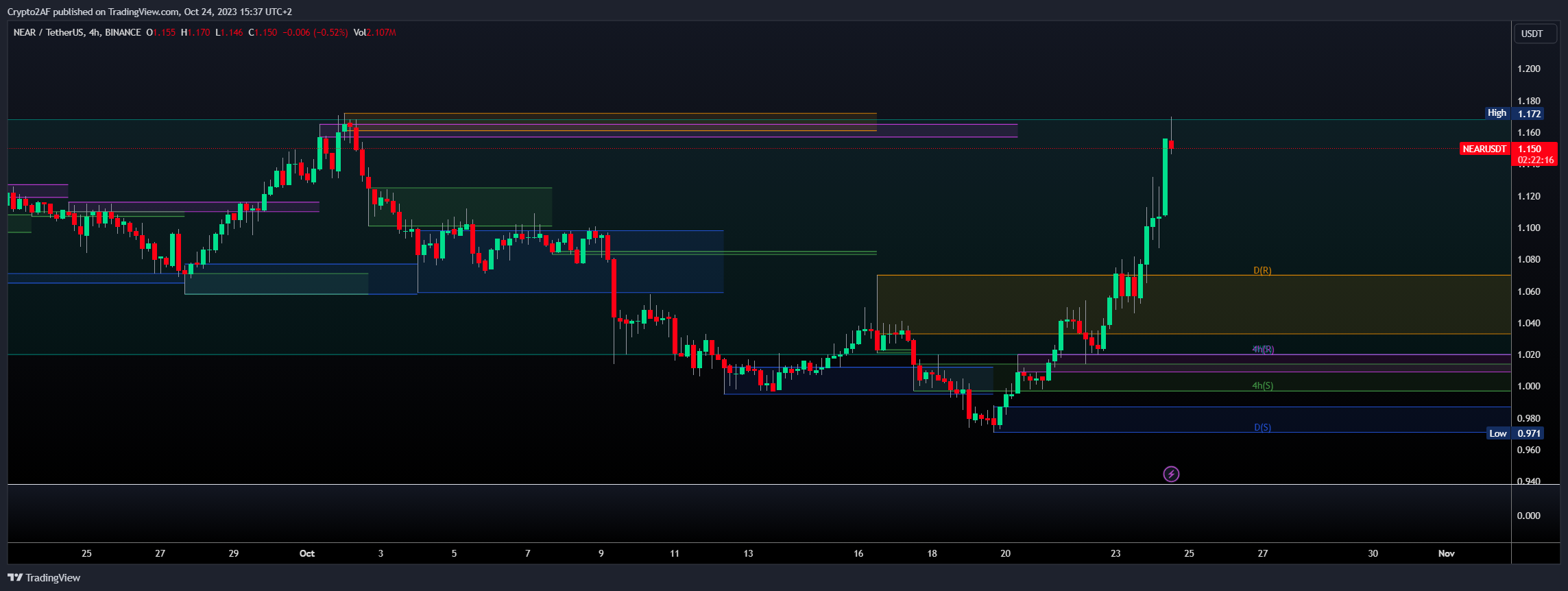 BINANCE:NEARUSDT Chart Image by Crypto2AF