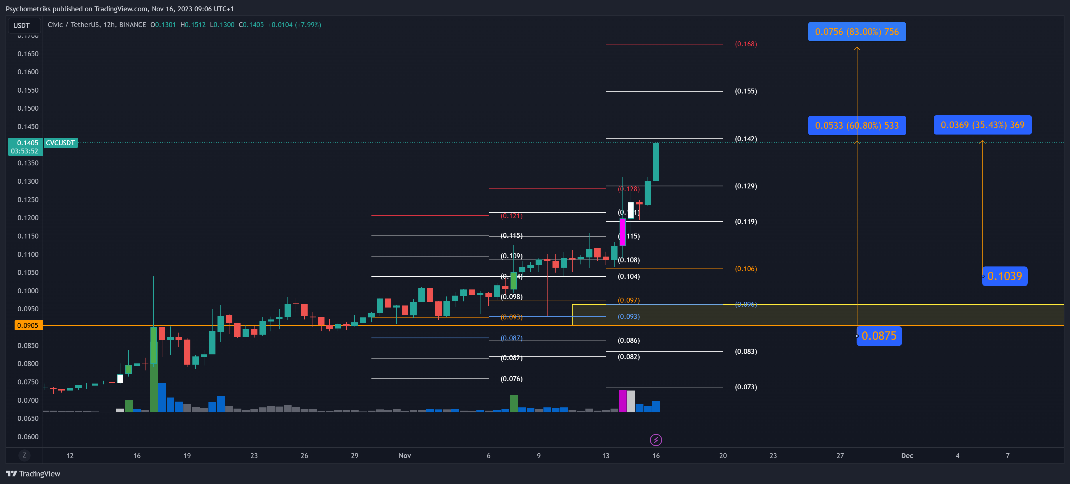 BINANCE:CVCUSDT Chart Image by Psychometriks