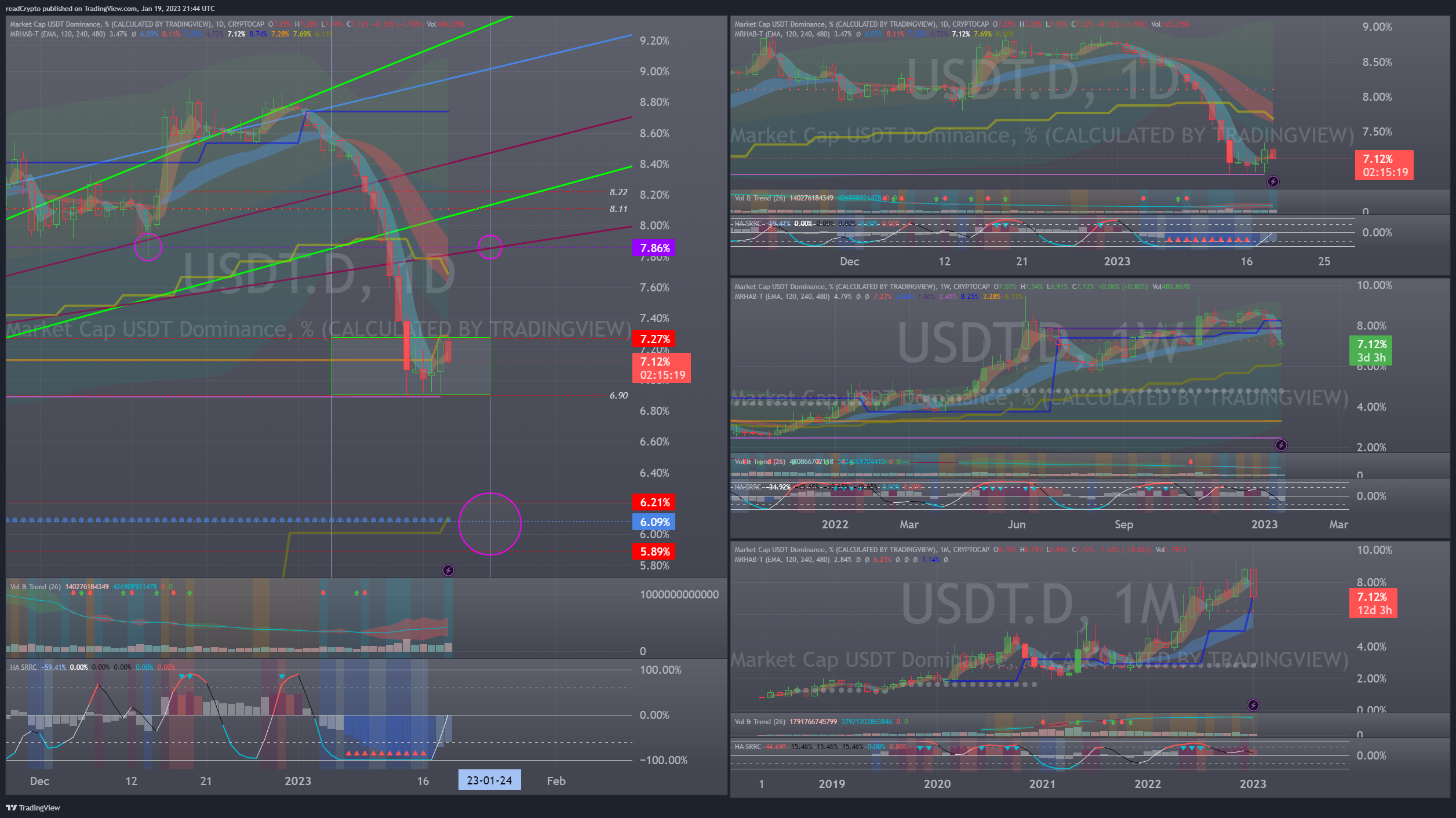CRYPTOCAP:USDT.D Chart Image by readCrypto