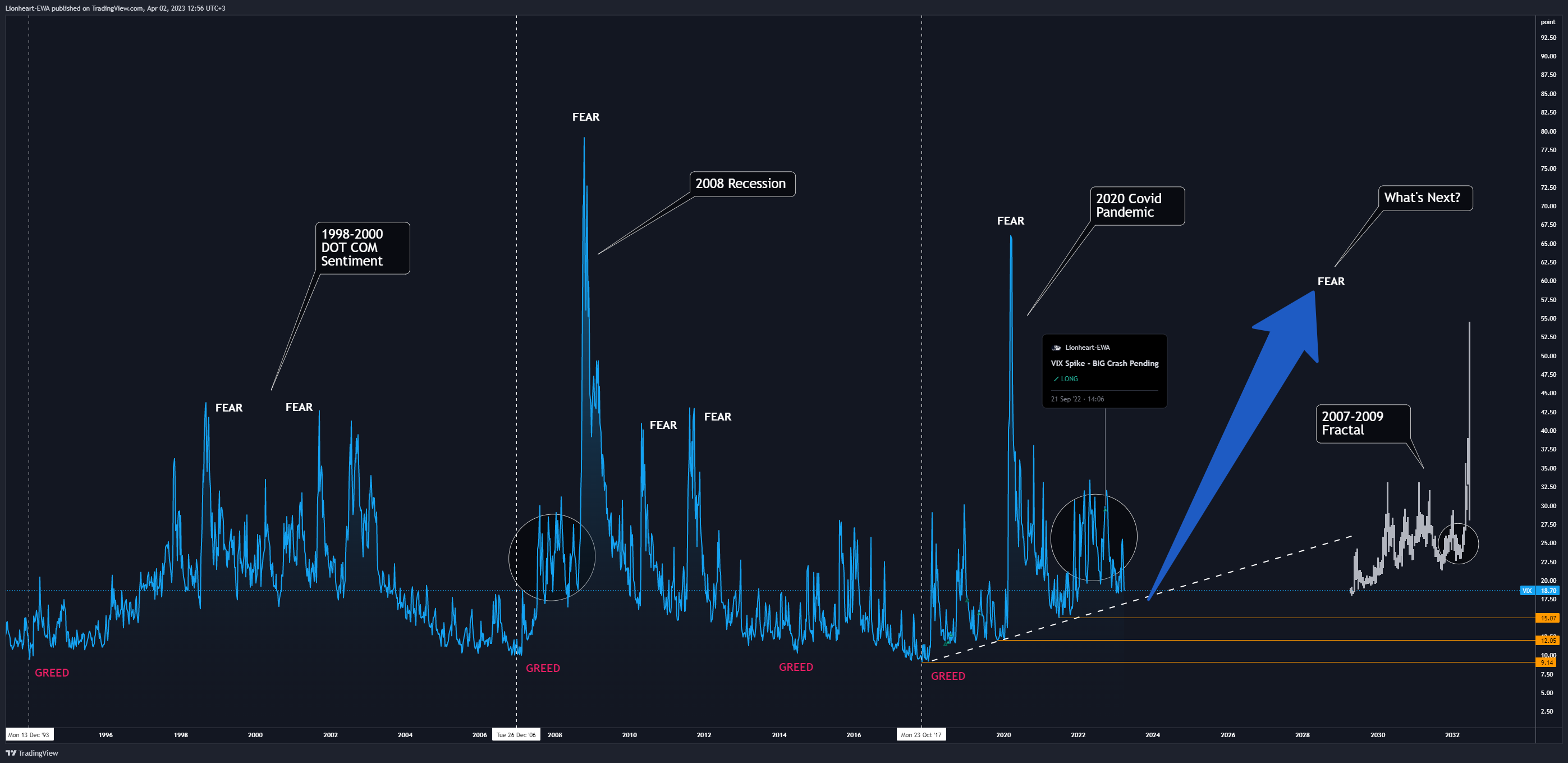 CBOE:VIX Chart Image by EW4X