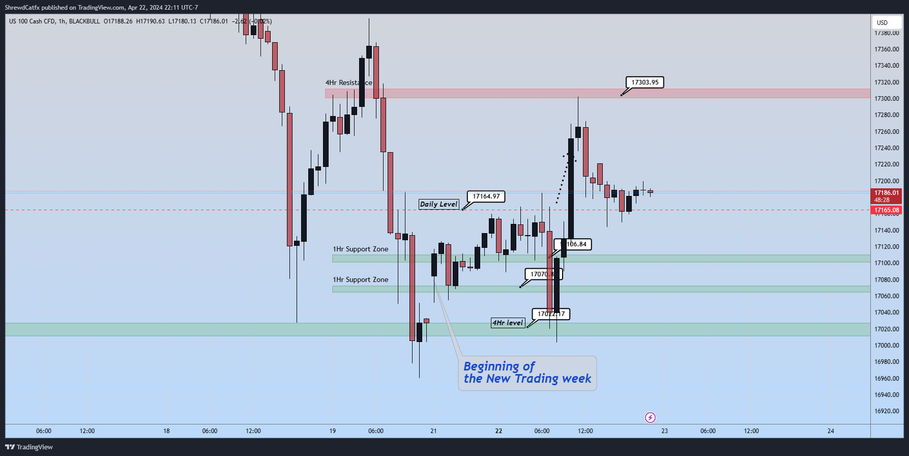 BLACKBULL:NAS100 Chart Image by ShrewdCatfx