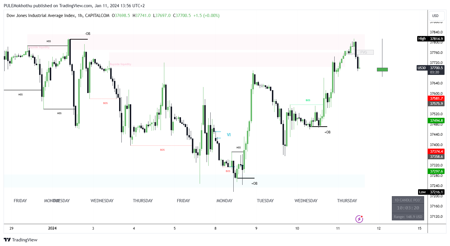 CAPITALCOM:US30 Chart Image by PULEMokhothu