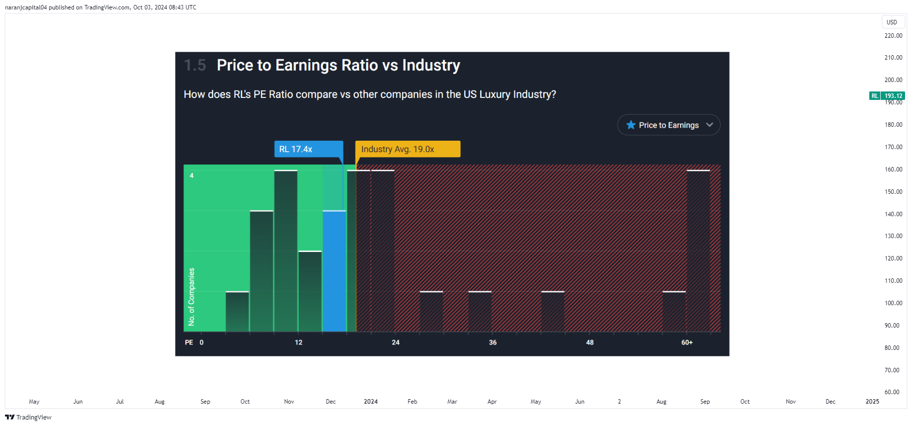 BATS:RL Chart Image by naranjcapital04