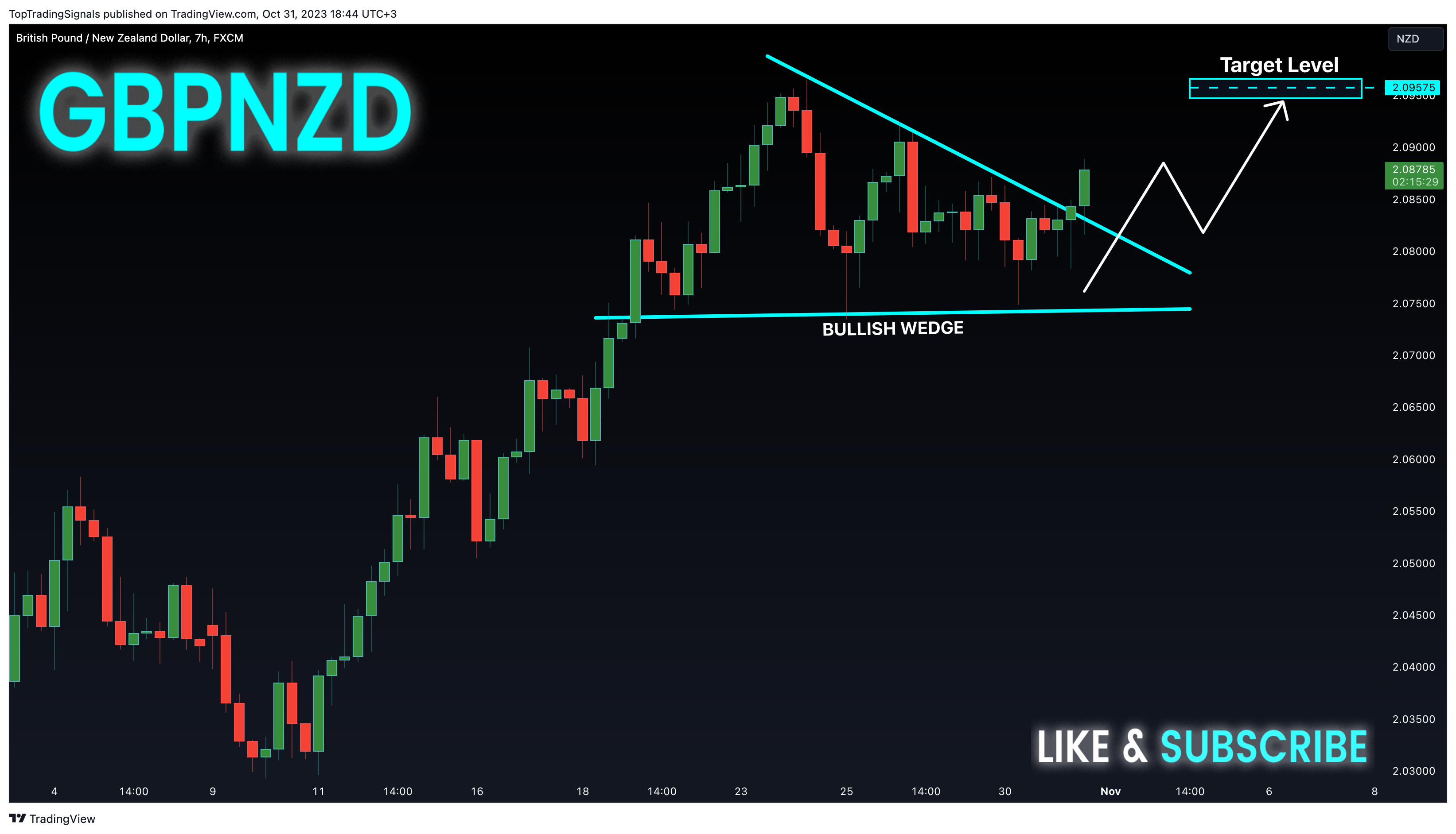 FX:GBPNZD Chart Image by TopTradingSignals