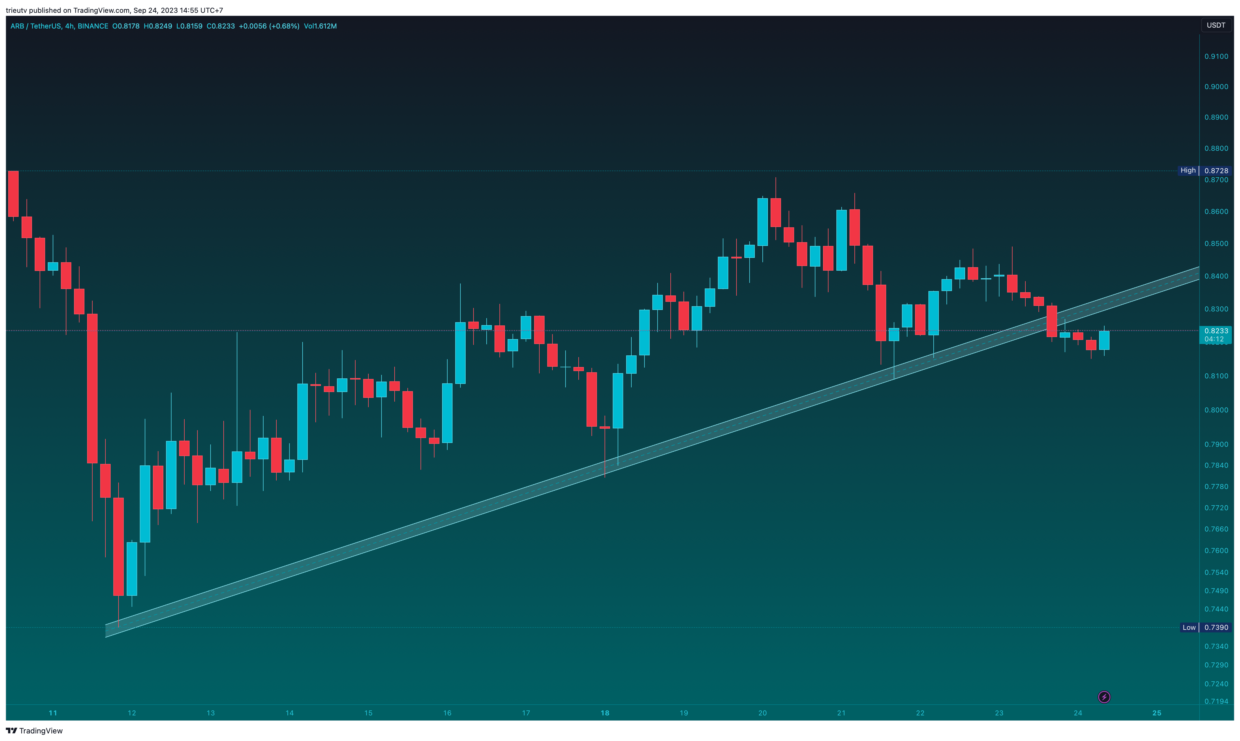 BINANCE:ARBUSDT Chart Image by trieutv