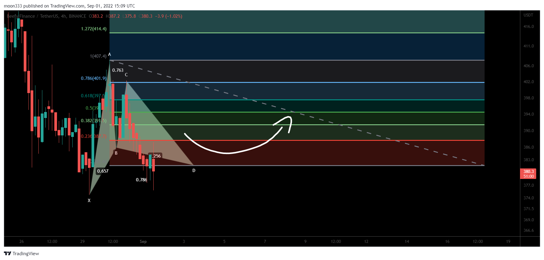 BINANCE:BIFIUSDT Chart Image by moon333