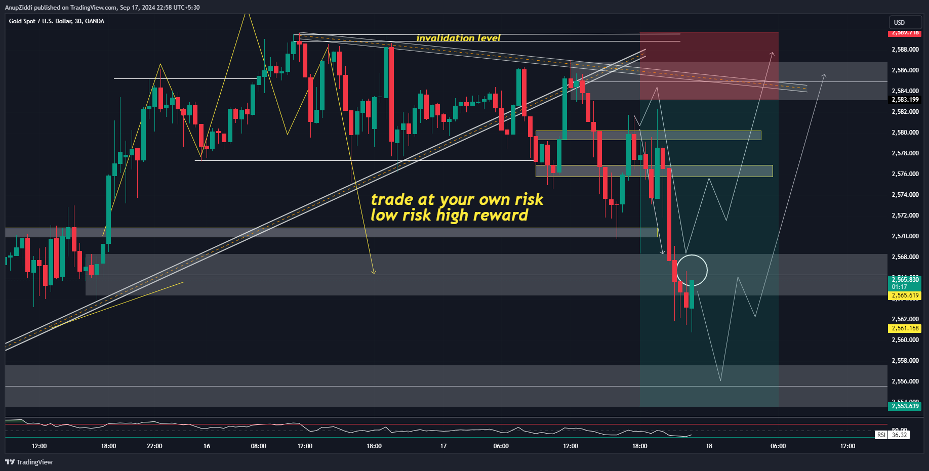 OANDA:XAUUSD Chart Image by AnupZiddi