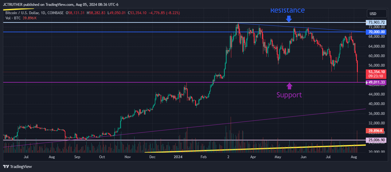 COINBASE:BTCUSD Chart Image by JCTRUTHER