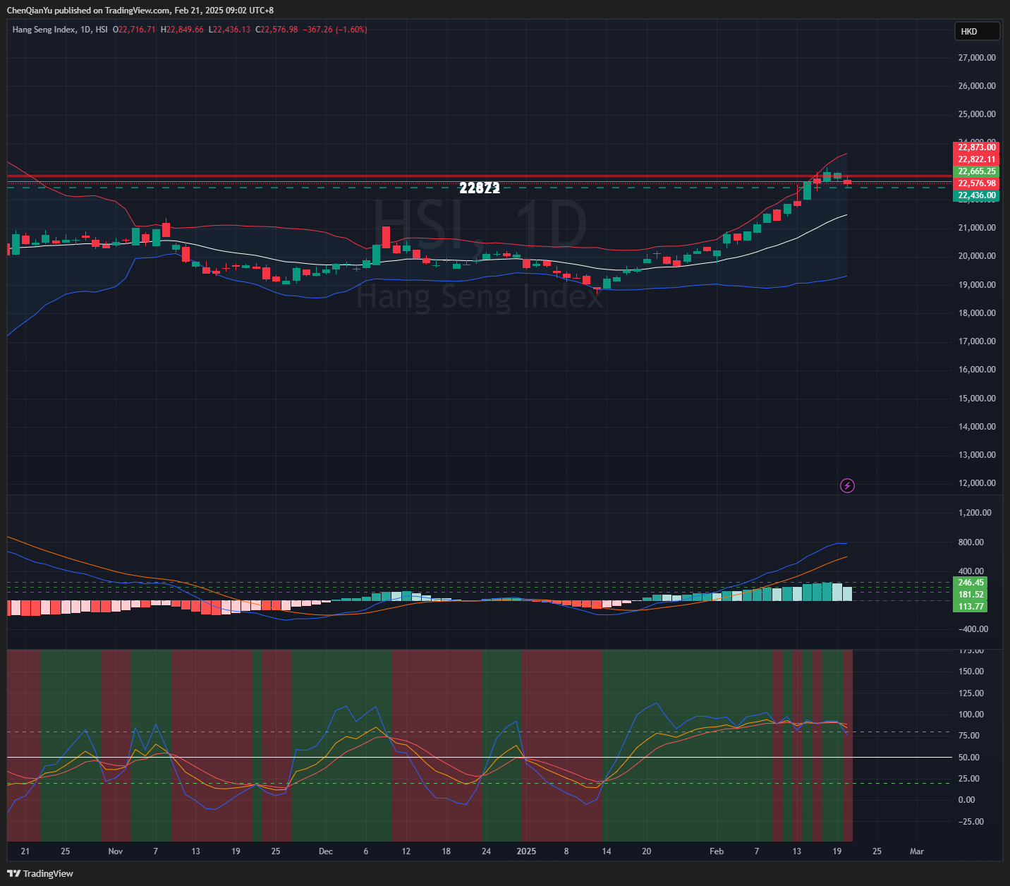HSI:HSI Chart Image by ChenQianYu