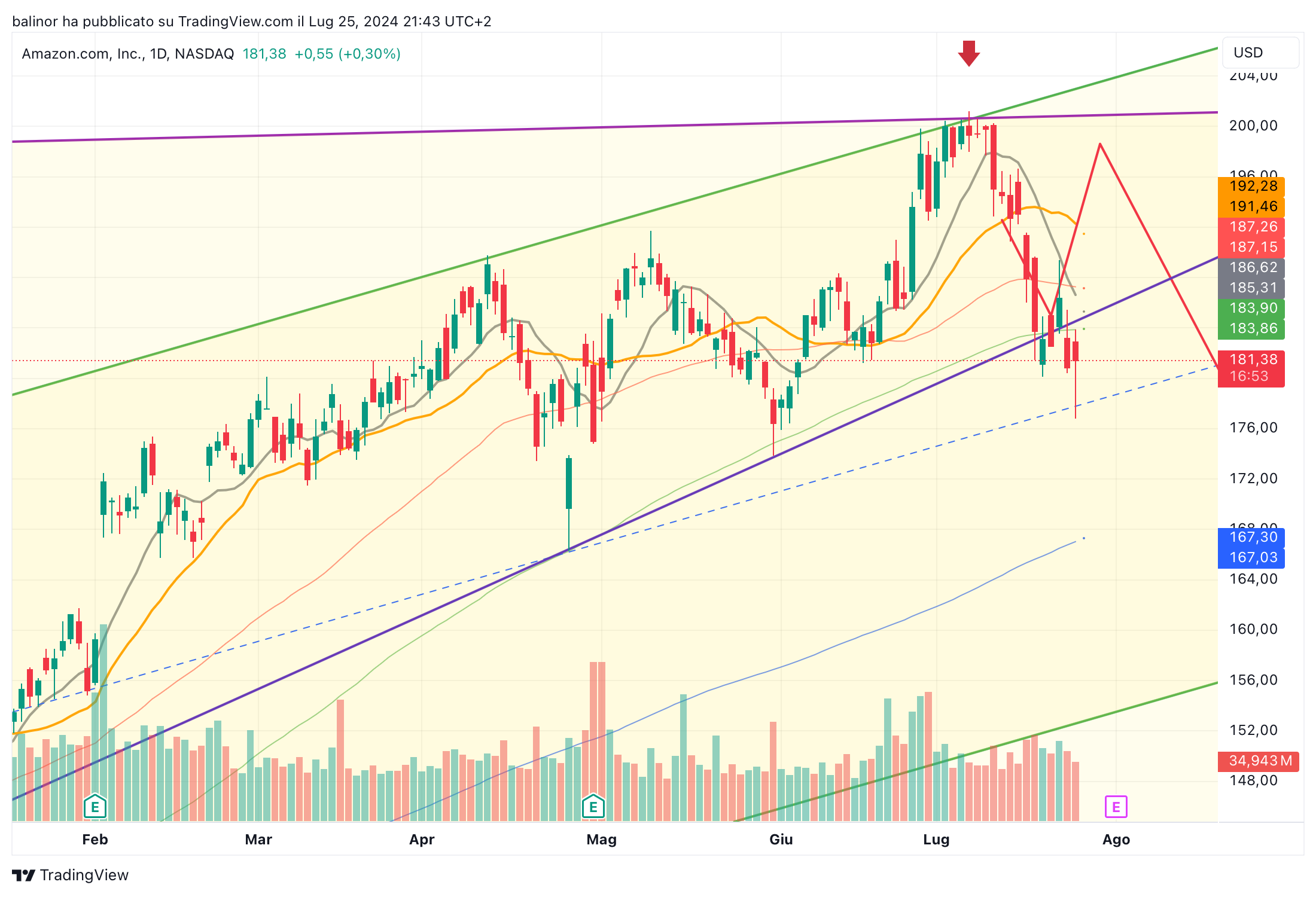 BATS:AMZN Chart Image by balinor