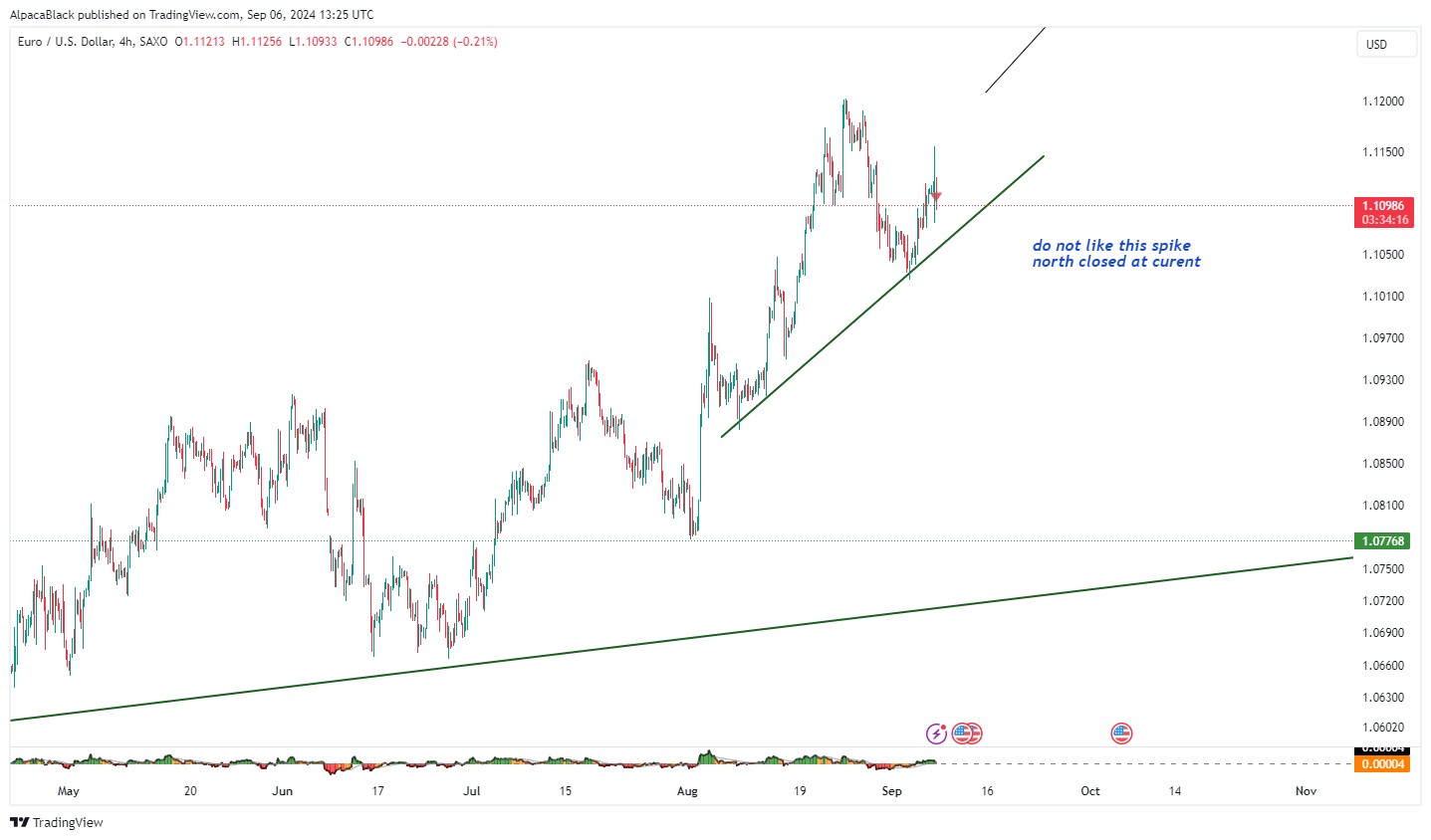 SAXO:EURUSD Chart Image by Vermarine