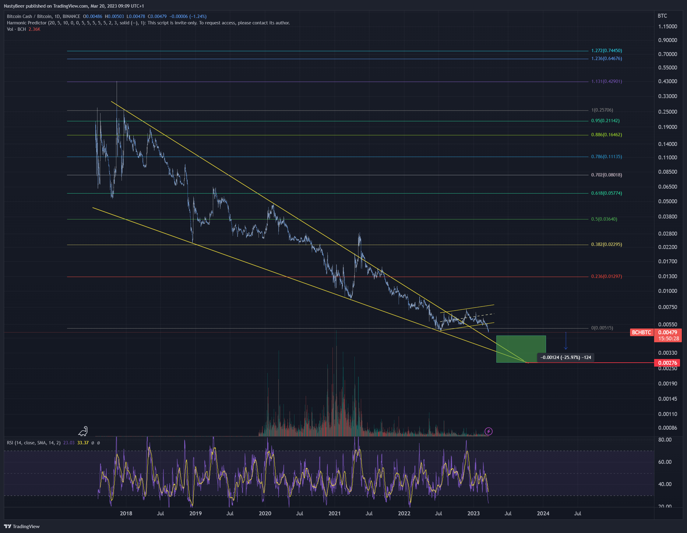 BINANCE:BCHBTC Chart Image by NastyBeer