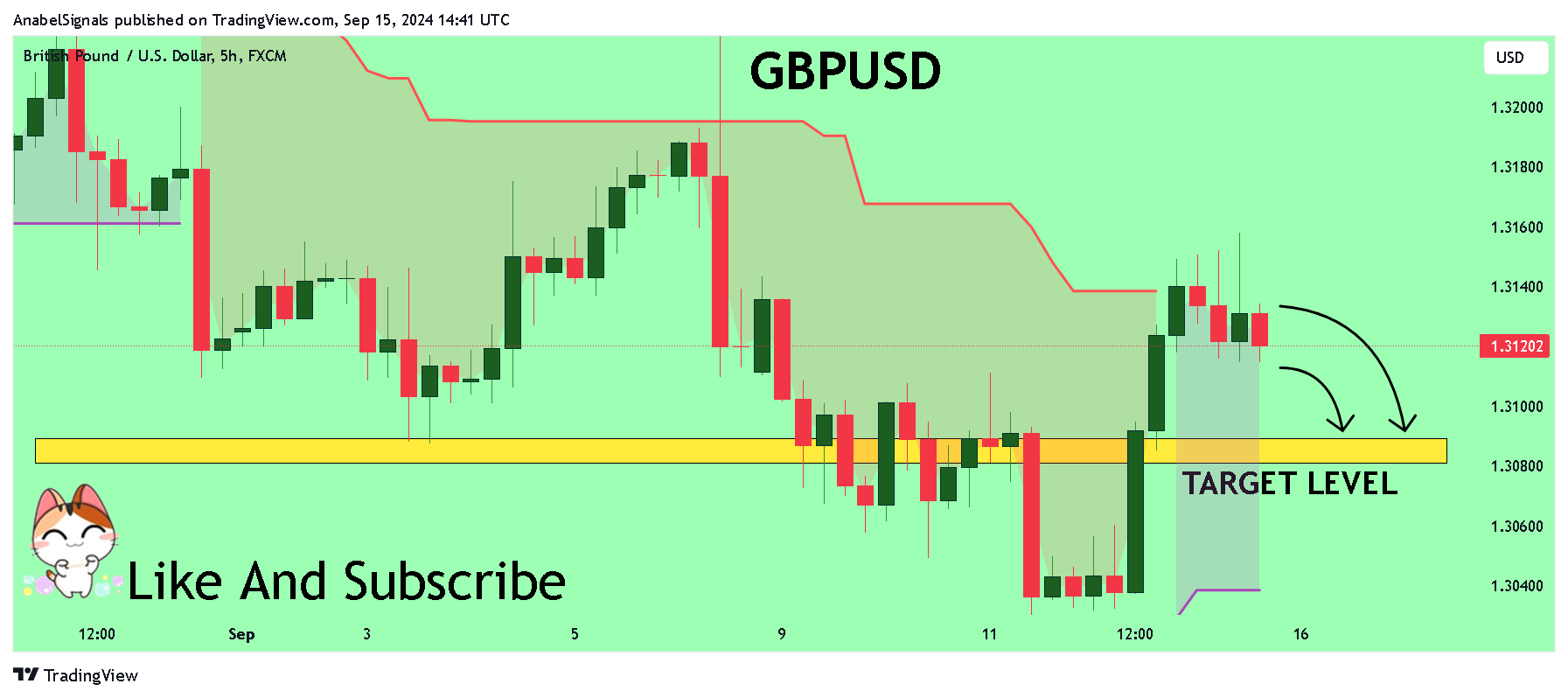 FX:GBPUSD Chart Image by AnabelSignals
