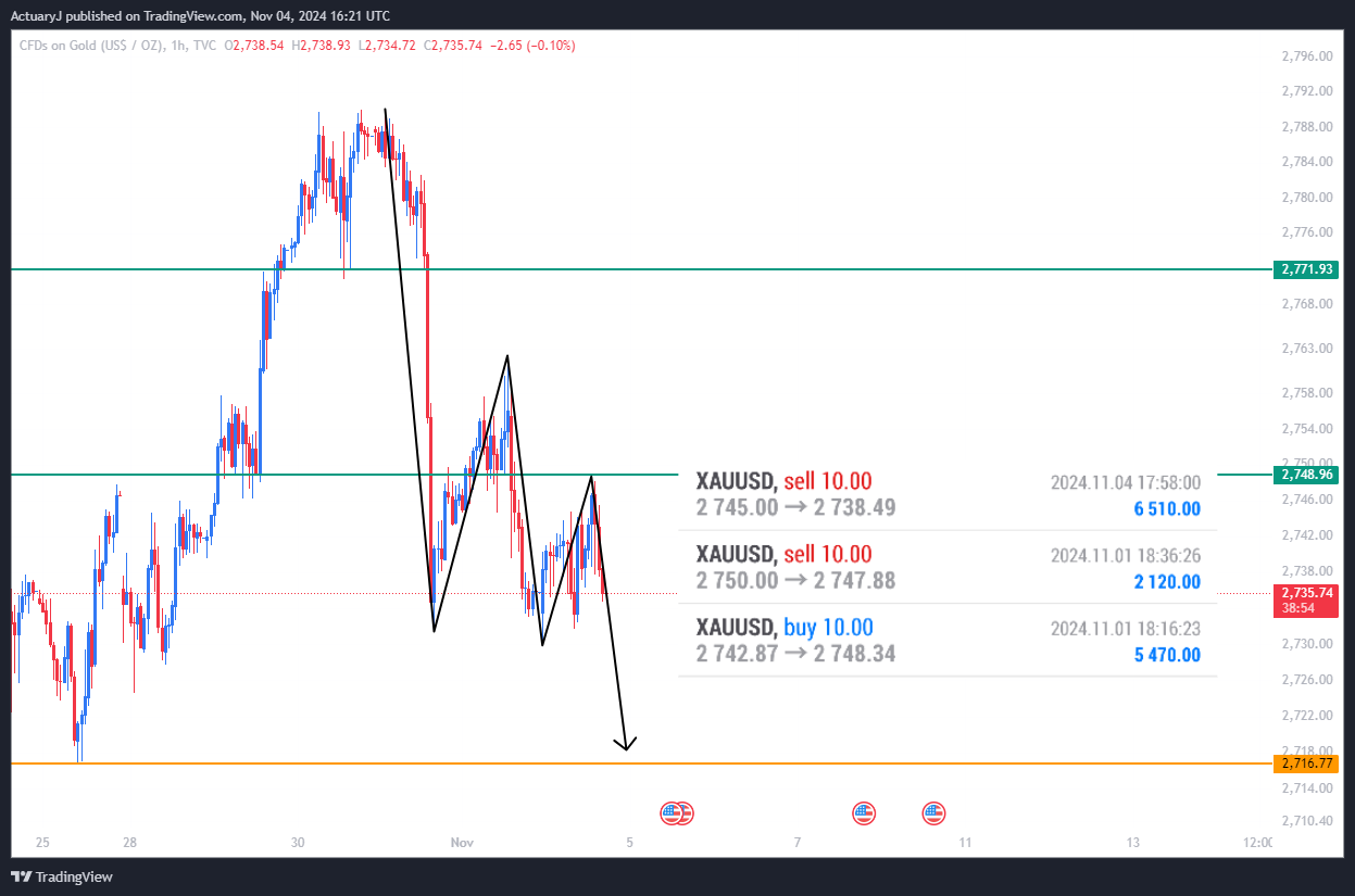 TVC:GOLD Chart Image by ActuaryJ