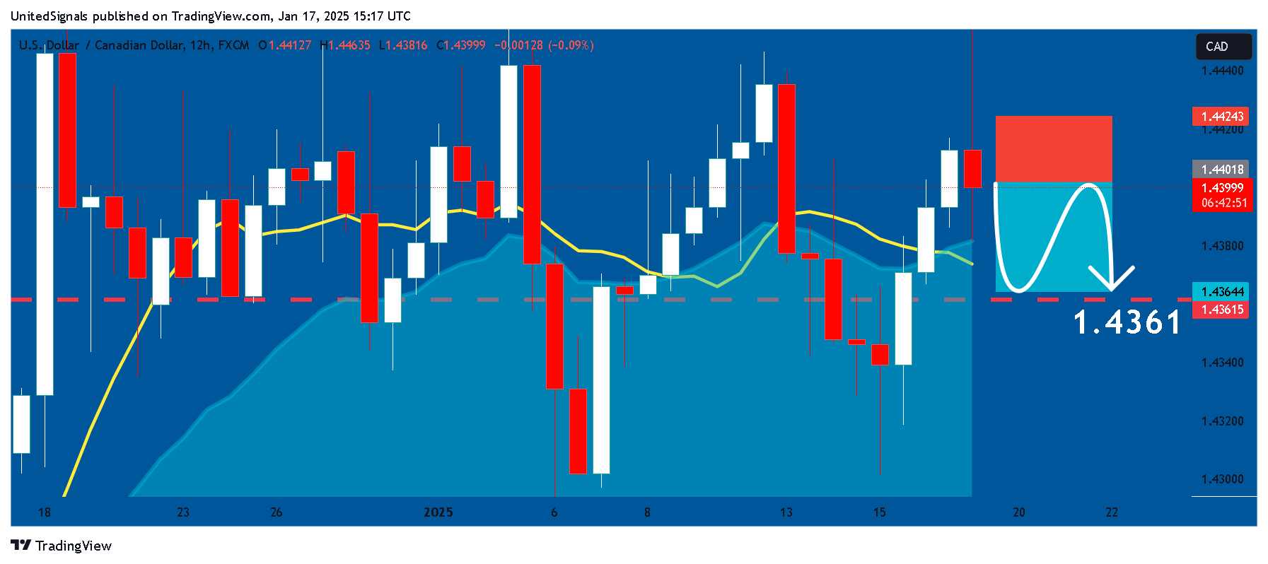 FX:USDCAD Chart Image by UnitedSignals