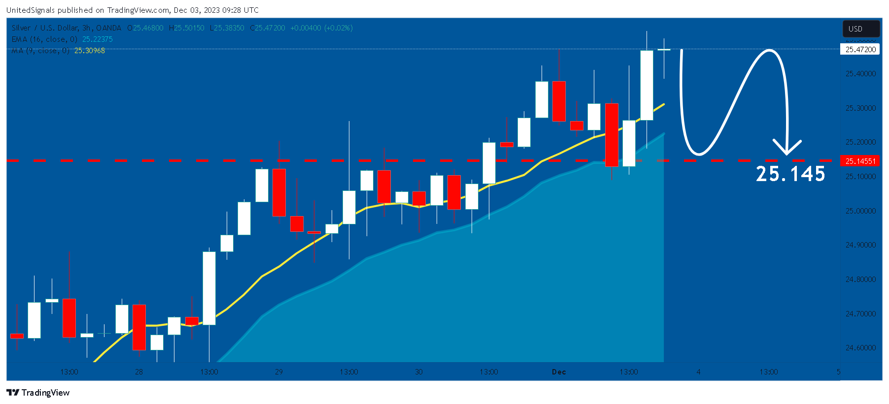 OANDA:XAGUSD Chart Image by UnitedSignals