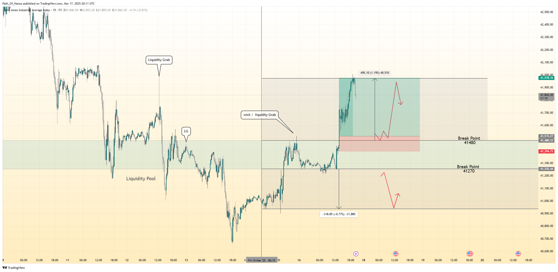 FX:US30 Chart Image by Path_Of_Hanzo