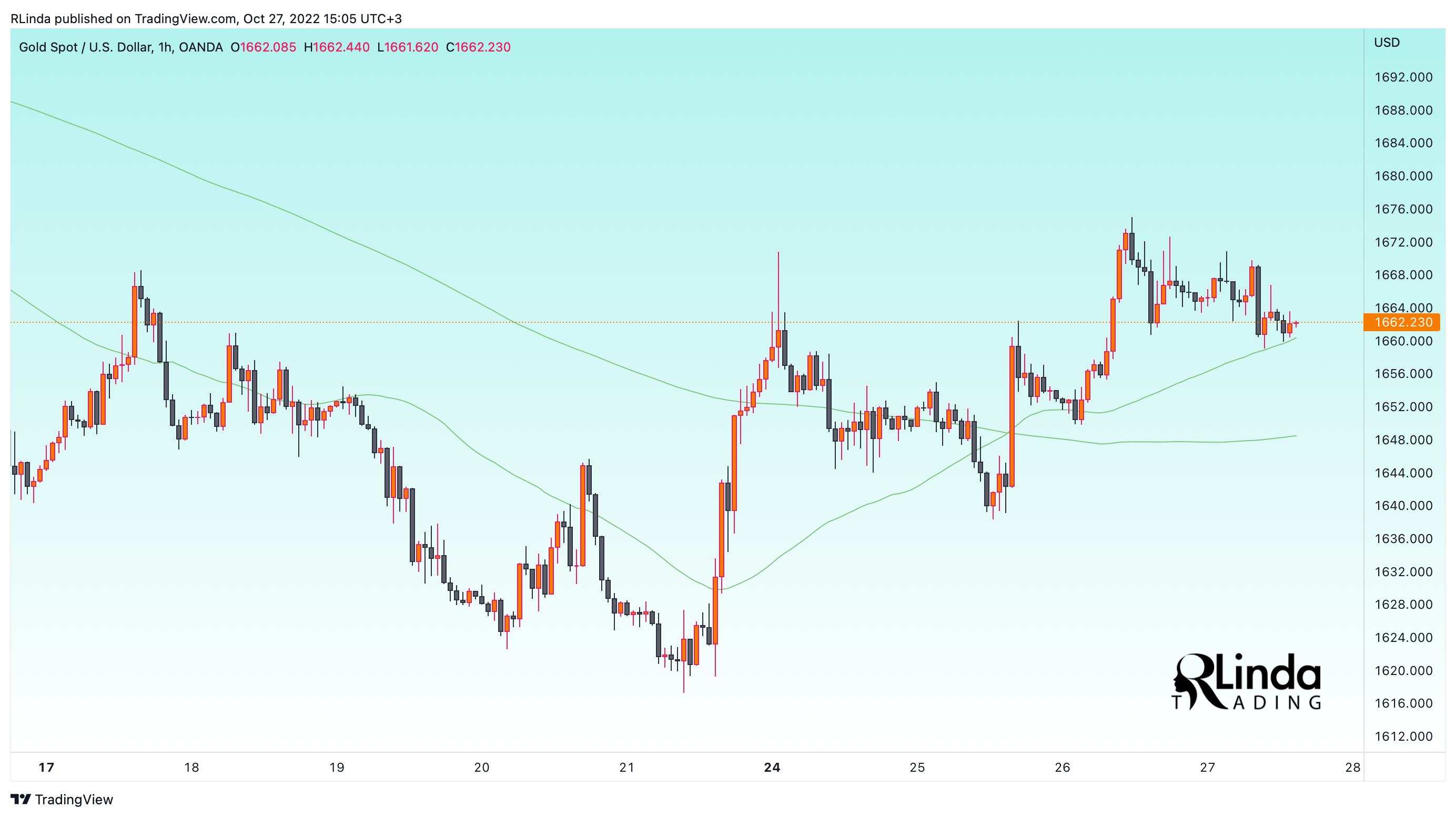 OANDA:XAUUSD Chart Image by RLinda