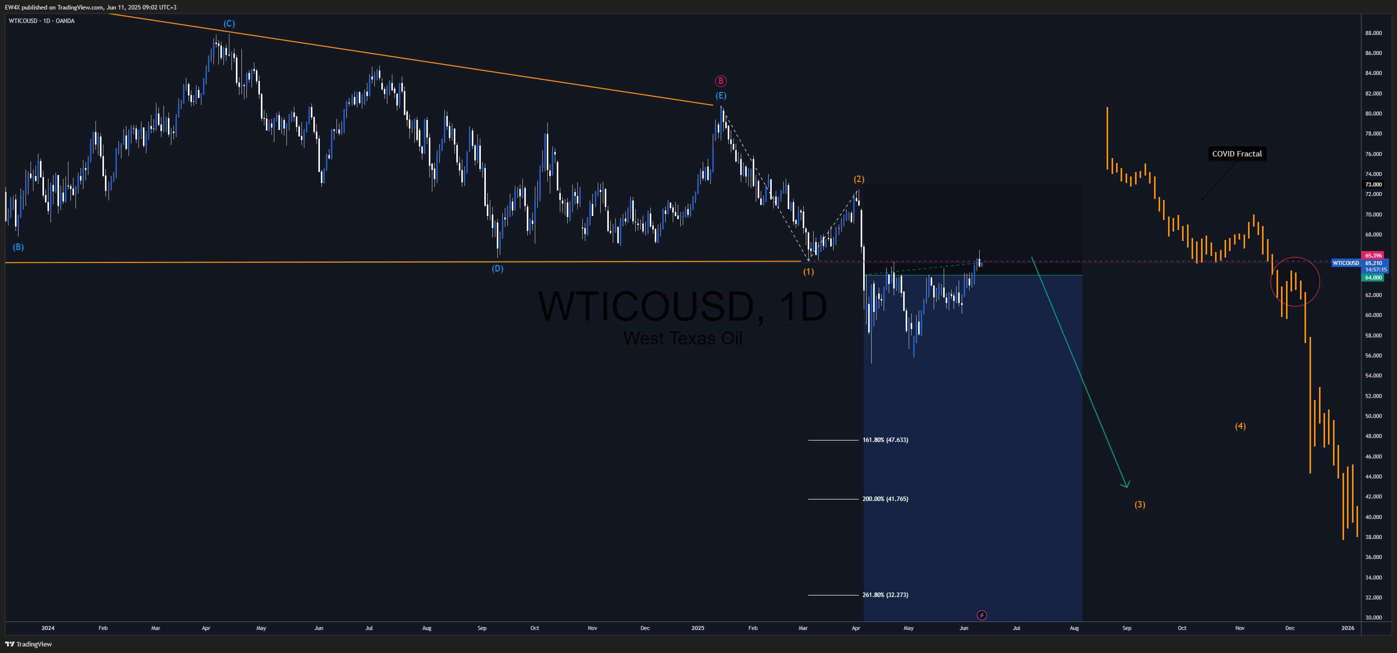 OANDA:WTICOUSD Chart Image by EW4X