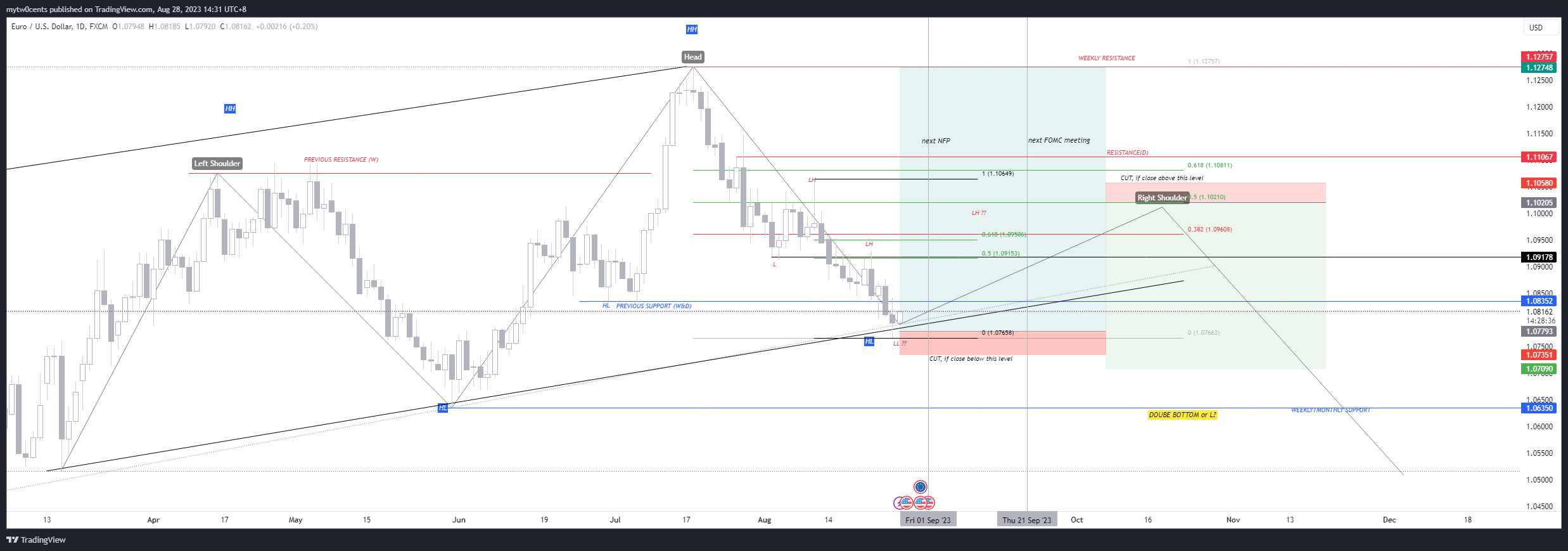 FX:EURUSD Chart Image by mytw0cents