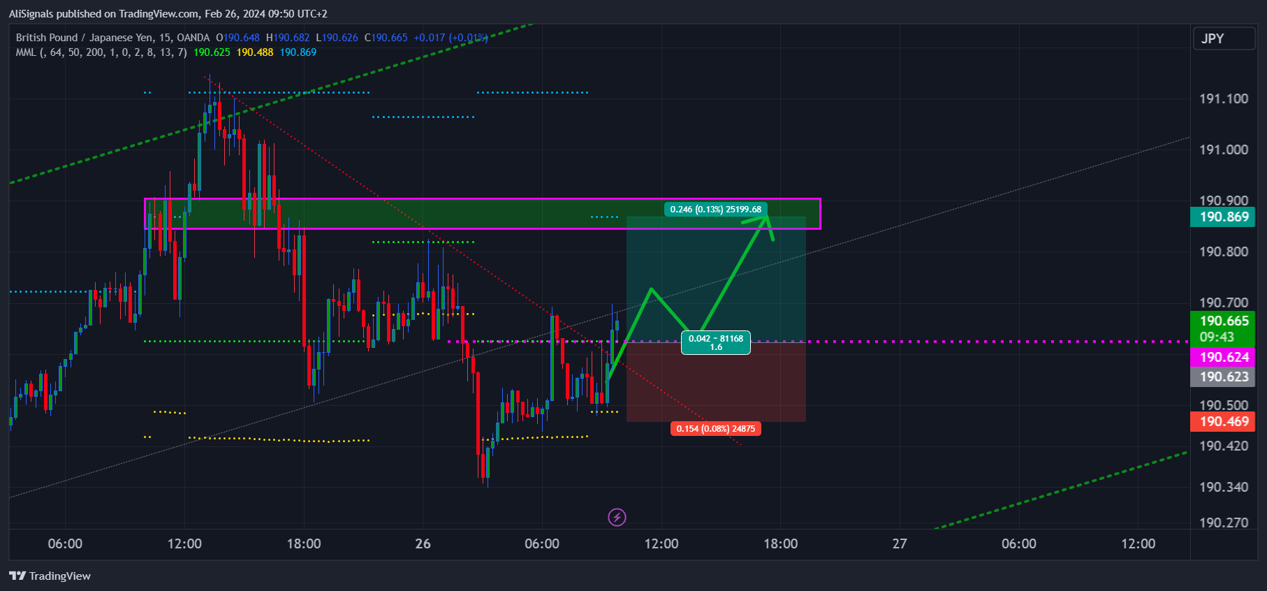 OANDA:GBPJPY Chart Image by AliSignals